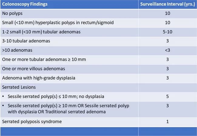 This endoscopic colonoscopy findings table summarizes colorectal polyp burden and recommended surveillance intervals based on histology and size. The patient’s mucosa is evaluated for polyps in the colon, including rectum and sigmoid segments, with findings categorized by lesion type and size. Notable entities include hyperplastic polyps (small versus diminutive), tubular adenomas (1–2 small <10 mm; 3–10 lesions; or a single large ≥10 mm lesion), and adenomas with villous features or high‑grade dysplasia. Serrated polyps are documented as sessile serrated polyps <10 mm or ≥10 mm, with or without dysplasia, and the spectrum also includes traditional serrated adenomas and the context of serrated polyposis syndrome. The surveillance interval column reflects guideline-driven risk stratification: absence of polyps generally warrants longer intervals (approximately 10 years); 1–2 small adenomas suggests 5–10 years; 3–10 adenomas or any ≥10 mm adenoma typically yields shorter intervals around 3 years; multiple lesions or villous histology often returns the most conservative intervals (<3 years). These data guide post‑colonoscopy management, need for repeat colonoscopy, and colorectal cancer risk assessment. Clinicians use it to tailor follow‑up, stratify cancer risk, and educate patients about polyp prevention strategies and lifestyle modification; it also informs research on polyp biology and serrated pathway carcinogenesis outcomes.
