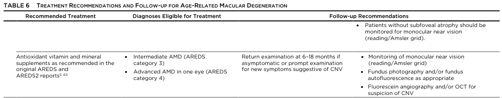 TABLE 6 TREATMENT RECOMMENDATIONS AND FOLLOW-UP FOR AGE-RELATED MACULAR DEGENERATION
<table><thead><tr><th>Recommended Treatment</th><th>Diagnoses Eligible for Treatment</th><th>Follow-up Recommendations</th></tr></thead><tbody><tr><td></td><td></td><td>• Patients without subfoveal atrophy should be monitored for monocular near vision (reading/Amsler grid).</td></tr><tr><td>Antioxidant vitamin and mineral supplements as recommended in the original AREDS and AREDS2 reports<sup>5, 63</sup></td><td>• Intermediate AMD (AREDS category 3)<br>• Advanced AMD in one eye (AREDS category 4)</td><td>Return examination at 6–18 months if asymptomatic or prompt examination for new symptoms suggestive of CNV<br><br>• Monitoring of monocular near vision (reading/Amsler grid)<br>• Fundus photography and/or fundus autofluorescence as appropriate<br>• Fluorescein angiography and/or OCT for suspicion of CNV</td></tr></tbody></table>