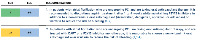 Summary : This figure presents guideline recommendations for managing patients with atrial fibrillation undergoing PCI (percutaneous coronary intervention) who are taking oral anticoagulant therapy, focusing on the discontinuation of aspirin and the choice of anticoagulant to reduce bleeding risk.
table:
# Columns :
• COR (Class of Recommendation): Indicates the strength of the recommendation (1 = strong, 2a = moderate).
• LOE (Level of Evidence): Indicates the quality of evidence supporting the recommendation (B-R = moderate quality, randomized).
• RECOMMENDATIONS: Detailed clinical guidance for specific patient scenarios.
# Rows :
• Row 1 (COR 1, LOE B-R, green):
– Recommendation: In patients with atrial fibrillation undergoing PCI and taking oral anticoagulant therapy, discontinue aspirin after 1 to 4 weeks while maintaining P2Y12 inhibitors plus a non-vitamin K oral anticoagulant (rivaroxaban, dabigatran, apixaban, edoxaban) or warfarin to reduce bleeding risk.
– References: (1-7)
• Row 2 (COR 2a, LOE B-R, yellow):
– Recommendation: In similar patients treated with DAPT or P2Y12 inhibitor monotherapy, it is reasonable to choose a non-vitamin K oral anticoagulant over warfarin to reduce bleeding risk.
– References: (1,3,4)
# Design Encodings :
• COR 1 is shaded green, COR 2a is shaded yellow.
• LOE B-R is shaded blue for both rows.
• Recommendations are presented in numbered format for clarity.
# Analysis :
• The figure emphasizes minimizing bleeding risk in atrial fibrillation patients undergoing PCI by discontinuing aspirin early and preferring non-vitamin K oral anticoagulants over warfarin.
• Stronger recommendation (COR 1) is given for discontinuing aspirin, while a reasonable option (COR 2a) is provided for anticoagulant selection.
• Both recommendations are supported by moderate-quality randomized evidence.