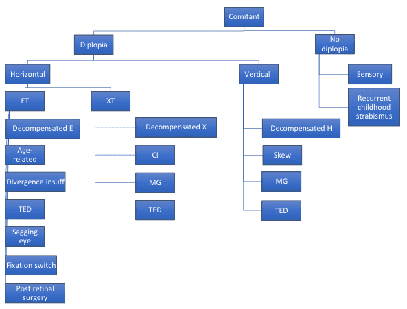 Summary : This flowchart outlines the classification and causes of comitant strabismus, dividing cases based on the presence or absence of diplopia, and further categorizing by horizontal or vertical deviation and specific etiologies.
flowchart:
# Nodes :
• Comitant (root node, rectangle)
• Diplopia (rectangle)
• Horizontal (rectangle)
• ET (rectangle)
• Decompensated E (rectangle)
• Age-related (rectangle)
• Divergence insuff (rectangle)
• TED (rectangle)
• Sagging eye (rectangle)
• Fixation switch (rectangle)
• Post retinal surgery (rectangle)
• XT (rectangle)
• Decompensated X (rectangle)
• CI (rectangle)
• MG (rectangle)
• TED (rectangle)
• Vertical (rectangle)
• Decompensated H (rectangle)
• Skew (rectangle)
• MG (rectangle)
• TED (rectangle)
• No diplopia (rectangle)
• Sensory (rectangle)
• Recurrent childhood strabismus (rectangle)
# Connectors :
• Comitant splits into Diplopia and No diplopia.
• Diplopia splits into Horizontal and Vertical.
• Horizontal splits into ET and XT.
• ET leads to Decompensated E, which branches into Age-related, Divergence insuff, TED, Sagging eye, Fixation switch, and Post retinal surgery.
• XT leads to Decompensated X, CI, MG, and TED.
• Vertical leads to Decompensated H, Skew, MG, and TED.
• No diplopia leads to Sensory, which leads to Recurrent childhood strabismus.
# Layout :
• Hierarchical, top-down tree structure.
• Main branches: Diplopia (left, subdivided into Horizontal and Vertical) and No diplopia (right, subdivided into Sensory).
# Analysis :
• The flowchart systematically categorizes comitant strabismus based on diplopia presence, then by deviation direction (horizontal/vertical), and finally by specific etiologies.
• Multiple causes are listed for each subtype, highlighting the complexity and variety of underlying mechanisms.
• TED (Thyroid Eye Disease) and MG (Myasthenia Gravis) appear as causes in both horizontal and vertical diplopia, indicating their broad impact.
• The "No diplopia" branch is much simpler, focusing on sensory causes and recurrent childhood strabismus.