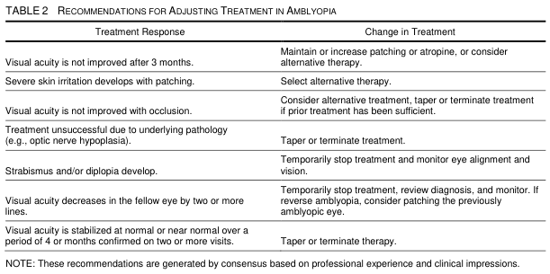 TABLE 2 RECOMMENDATIONS FOR ADJUSTING TREATMENT IN AMBLYOPIA
<table><thead><tr><th>Treatment Response</th><th>Change in Treatment</th></tr></thead><tbody><tr><td>Visual acuity is not improved after 3 months.</td><td>Maintain or increase patching or atropine, or consider alternative therapy.</td></tr><tr><td>Severe skin irritation develops with patching.</td><td>Select alternative therapy.</td></tr><tr><td>Visual acuity is not improved with occlusion.</td><td>Consider alternative treatment, taper or terminate treatment if prior treatment has been sufficient.</td></tr><tr><td>Treatment unsuccessful due to underlying pathology (e.g., optic nerve hypoplasia).</td><td>Taper or terminate treatment.</td></tr><tr><td>Strabismus and/or diplopia develop.</td><td>Temporarily stop treatment and monitor eye alignment and vision.</td></tr><tr><td>Visual acuity decreases in the fellow eye by two or more lines.</td><td>Temporarily stop treatment, review diagnosis, and monitor. If reverse amblyopia, consider patching the previously amblyopic eye.</td></tr><tr><td>Visual acuity is stabilized at normal or near normal over a period of 4 or months confirmed on two or more visits.</td><td>Taper or terminate therapy.</td></tr></tbody></table>
NOTE: These recommendations are generated by consensus based on professional experience and clinical impressions.