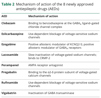 Table 2 Mechanism of action of the 8 newly approved antiepileptic drugs (AEDs)
<table><thead><tr><th>AED</th><th>Mechanism of action</th></tr></thead><tbody><tr><td>Clobazam</td><td>Binding to benzodiazepine at the GABA<sub>A</sub> ligand-gated chloride channel complex</td></tr><tr><td>Eslicarbazepine</td><td>Use-dependent blockage of voltage-sensitive sodium channels</td></tr><tr><td>Ezogabine</td><td>Positive allosteric modulator of KCNQ2-5; positive allosteric modulator of GABA<sub>A</sub> receptors</td></tr><tr><td>Lacosamide</td><td>Slow inactivation of voltage-gated sodium channels; binds to CRMP-2</td></tr><tr><td>Perampanel</td><td>AMPA receptor antagonist</td></tr><tr><td>Pregabalin</td><td>Binding to the α2-δ protein subunit of voltage-gated calcium channels</td></tr><tr><td>Rufinamide</td><td>Use-dependent blockage of voltage-sensitive sodium channels</td></tr><tr><td>Vigabatrin</td><td>Inactivation of GABA transaminase</td></tr></tbody></table>