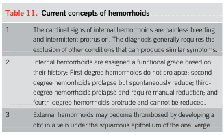 <table>
<tr>
<td colspan="2"><b>Table 11.</b> Current concepts of hemorrhoids</td>
</tr>
<tr>
<td>1</td>
<td>The cardinal signs of internal hemorrhoids are painless bleeding and intermittent protrusion. The diagnosis generally requires the exclusion of other conditions that can produce similar symptoms.</td>
</tr>
<tr>
<td>2</td>
<td>Internal hemorrhoids are assigned a functional grade based on their history: First-degree hemorrhoids do not prolapse; second-degree hemorrhoids prolapse but spontaneously reduce; third-degree hemorrhoids prolapse and require manual reduction; and fourth-degree hemorrhoids protrude and cannot be reduced.</td>
</tr>
<tr>
<td>3</td>
<td>External hemorrhoids may become thrombosed by developing a clot in a vein under the squamous epithelium of the anal verge.</td>
</tr>
</table>