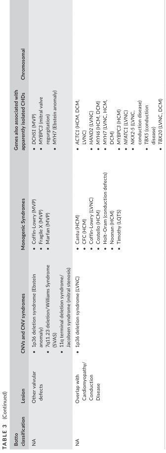 TABLE 3 (Continued)
<table><thead><tr><th>Botto classification</th><th>Lesion</th><th>CNVs and CNV syndromes</th><th>Monogenic Syndromes</th><th>Genes also associated with apparently isolated CHDs</th><th>Chromosomal</th></tr></thead><tbody><tr><td>NA</td><td>Other vascular defects</td><td>• 1p36 deletion syndrome (Ebstein anomaly)<br>• 7q11.23 deletion/Williams Syndrome (SVAS)<br>• 11q terminal deletion syndrome/ Jacobsen syndrome (mitral stenosis)<br>• 1p36 deletion syndrome (LVNC)</td><td>• Coffin-Lowry (MVP)<br>• Fragile X (MVP)<br>• Marfan (MVP)</td><td>• DCHS1 (MVP)<br>• MYBPC3 (mitral valve regurgitation)<br>• MYH7 (Ebstein anomaly)</td><td rowspan="2"></td></tr><tr><td>NA</td><td>Overlap with Cardiomyopathy/ Conduction Disease</td><td></td><td>• Cantu (HCM)<br>• CFC (HCM)<br>• Coffin-Lowry (LVNC)<br>• Costello (HCM)<br>• Holt-Oram (conduction defects)<br>• Noonan (HCM)<br>• Timothy (LQTS)</td><td>• ACTC1 (HCM, DCM, LVNC)<br>• HAND2 (LVNC)<br>• MYH6 (HCM, DCM)<br>• MYH7 (LVNC, HCM)<br>• DCM)<br>• MYBPC3 (HCM)<br>• NFATC1 (LVNC)<br>• NKX2-5 (LVNC, conduction disease)<br>• PRDM16 (cardiomyopathy, conduction defects)<br>• TBX5 (disease)<br>• TBX20 (LVNC, DCM)</td></tr></tbody></table>