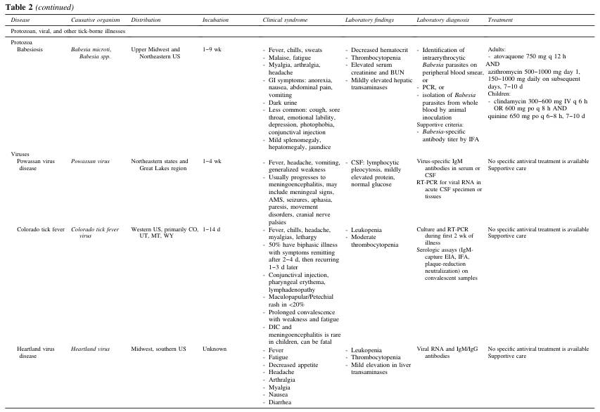 Table 2 (continued)
<table><thead><tr><th>Disease</th><th>Causative organism</th><th>Distribution</th><th>Incubation</th><th>Clinical syndrome</th><th>Laboratory findings</th><th>Laboratory diagnosis</th><th>Treatment</th></tr></thead><tbody><tr><td colspan="8">Protozoan, viral, and other tick-borne illnesses</td></tr><tr><td>Protozoa<br>Babesiosis</td><td>Babesia microti, Babesia spp.</td><td>Upper Midwest and Northeastern US</td><td>1โ9 wk</td><td>- Fever, chills, sweats<br>- Malaise, fatigue<br>- Myalgia, arthralgia, headache<br>- GI symptoms: anorexia, nausea, abdominal pain, vomiting<br>- Dark urine<br>- Less common: cough, sore throat, emotional lability, depression, photophobia, conjunctival injection<br>- Mild splenomegaly, hepatomegaly, jaundice</td><td>- Decreased hematocrit<br>- Thrombocytopenia<br>- Elevated serum creatinine and BUN<br>- Mildly elevated hepatic transaminases</td><td>- Identification of intraerythrocytic Babesia parasites on peripheral blood smear, or<br>- PCR, or<br>- Isolation of Babesia parasites from whole blood by animal inoculation<br>Supportive criteria:<br>- Babesia-specific antibody titer by IFA</td><td>Adults:<br>- atovaquone 750 mg q 12 h AND<br>azithromycin 500โ1000 mg day 1, 150โ1000 mg daily on subsequent days, 7โ10 d<br>Children:<br>- clindamycin 300โ600 mg IV q 6 h OR 600 mg po q 8 h AND<br>quinine 650 mg po q 6โ8 h, 7โ10 d</td></tr><tr><td>Viruses<br>Powassan virus disease</td><td>Powassan virus</td><td>Northeastern states and Great Lakes region</td><td>1โ4 wk</td><td>- Fever, headache, vomiting, generalized weakness<br>- Usually progresses to meningoencephalitis, may include meningeal signs, AMS, seizures, aphasia, paresis, movement disorders, cranial nerve palsies</td><td>- CSF: lymphocytic pleocytosis, mildly elevated protein, normal glucose</td><td>Virus-specific IgM antibodies in serum or CSF<br>RT-PCR for viral RNA in acute CSF specimen or tissues</td><td>No specific antiviral treatment is available<br>Supportive care</td></tr><tr><td>Colorado tick fever</td><td>Colorado tick fever virus</td><td>Western US, primarily CO, UT, MT, WY</td><td>1โ14 d</td><td>- Fever, chills, headache, myalgias, lethargy<br>- 50% have biphasic illness with symptoms remitting after 2โ4 d, then recurring 1โ3 d later<br>- Conjunctival injection, pharyngeal erythema, lymphadenopathy<br>- Maculopapular/Petechial rash in <20%<br>- Prolonged convalescence with weakness and fatigue<br>- DIC and meningoencephalitis is rare in children, can be fatal</td><td>- Leukopenia<br>- Moderate thrombocytopenia</td><td>Culture and RT-PCR during first 2 wk of illness<br>Serologic assays (IgM-capture EIA, IFA, plaque-reduction neutralization) on convalescent samples</td><td>No specific antiviral treatment is available<br>Supportive care</td></tr><tr><td>Heartland virus disease</td><td>Heartland virus</td><td>Midwest, southern US</td><td>Unknown</td><td>- Fever<br>- Fatigue<br>- Decreased appetite<br>- Headache<br>- Arthralgia<br>- Myalgia<br>- Nausea<br>- Diarrhea</td><td>- Leukopenia<br>- Thrombocytopenia<br>- Mild elevation in liver transaminases</td><td>Viral RNA and IgM/IgG antibodies</td><td>No specific antiviral treatment is available<br>Supportive care</td></tr></tbody></table>