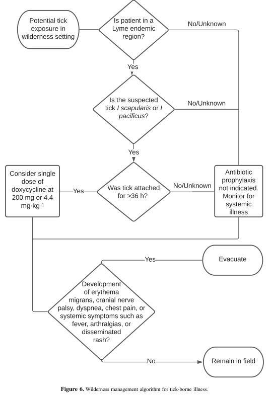 Summary : This flowchart presents a wilderness management algorithm for tick-borne illness, specifically guiding decisions about Lyme disease prophylaxis and evacuation based on tick exposure, region, tick species, attachment duration, and symptom development.
flowchart:
# Nodes :
• Start (rounded rectangle): "Potential tick exposure in wilderness setting"
• Decision (diamond): "Is patient in a Lyme endemic region?"
• Decision (diamond): "Is the suspected tick I scapularis or I pacificus?"
• Decision (diamond): "Was tick attached for >36 h?"
• Process (rectangle): "Consider single dose of doxycycline at 200 mg or 4.4 mg·kg⁻¹"
• Process (rectangle): "Antibiotic prophylaxis not indicated. Monitor for systemic illness"
• Decision (diamond): "Development of erythema migrans, cranial nerve palsy, dyspnea, chest pain, or systemic symptoms such as fever, arthralgias, or disseminated rash?"
• Process (rectangle): "Evacuate"
• Process (rectangle): "Remain in field"
# Connectors :
• Start → "Is patient in a Lyme endemic region?"
• "Is patient in a Lyme endemic region?"
– Yes → "Is the suspected tick I scapularis or I pacificus?"
– No/Unknown → "Antibiotic prophylaxis not indicated. Monitor for systemic illness"
• "Is the suspected tick I scapularis or I pacificus?"
– Yes → "Was tick attached for >36 h?"
– No/Unknown → "Antibiotic prophylaxis not indicated. Monitor for systemic illness"
• "Was tick attached for >36 h?"
– Yes → "Consider single dose of doxycycline at 200 mg or 4.4 mg·kg⁻¹"
– No/Unknown → "Antibiotic prophylaxis not indicated. Monitor for systemic illness"
• "Consider single dose of doxycycline at 200 mg or 4.4 mg·kg⁻¹" → "Development of erythema migrans, cranial nerve palsy, dyspnea, chest pain, or systemic symptoms such as fever, arthralgias, or disseminated rash?"
• "Development of erythema migrans, cranial nerve palsy, dyspnea, chest pain, or systemic symptoms such as fever, arthralgias, or disseminated rash?"
– Yes → "Evacuate"
– No → "Remain in field"
# Layout :
• Top-down vertical flow, with decision diamonds branching to the right for "No/Unknown" responses.
• Merges back to main flow after "Antibiotic prophylaxis not indicated" node.
• Final decision splits to "Evacuate" or "Remain in field" at the bottom.
# Analysis :
• The algorithm prioritizes Lyme disease risk assessment based on region, tick species, and attachment duration.
• Antibiotic prophylaxis (doxycycline) is only considered if all risk criteria are met.
• Symptom development triggers evacuation, while absence of symptoms allows continued field activity.
• The flowchart provides clear, stepwise guidance for wilderness providers managing tick exposures.