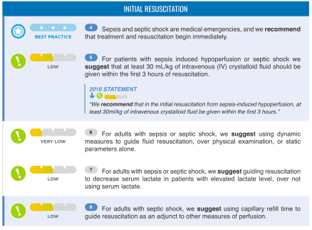 Summary : This figure presents recommendations and suggestions for initial resuscitation in adults with sepsis or septic shock, including fluid administration, resuscitation guidance, and perfusion assessment, with evidence levels and best practice indicators.
flowchart/table hybrid:
# Section Titles & Structure :
• Main heading: "INITIAL RESUSCITATION"
• Subsections for each numbered recommendation (4–8), each with evidence level (BEST PRACTICE, LOW, VERY LOW), and a summary statement.
# Recommendations & Evidence Levels :
• 4 (BEST PRACTICE): "Sepsis and septic shock are medical emergencies, and we recommend that treatment and resuscitation begin immediately."
• 5 (LOW): "For patients with sepsis induced hypoperfusion or septic shock we suggest that at least 30 mL/kg of intravenous (IV) crystalloid fluid should be given within the first 3 hours of resuscitation."
– Includes a 2016 statement: "We recommend that in the initial resuscitation from sepsis-induced hypoperfusion, at least 30ml/kg of intravenous crystalloid fluid be given within the first 3 hours."
• 6 (VERY LOW): "For adults with sepsis or septic shock, we suggest using dynamic measures to guide fluid resuscitation, over physical examination, or static parameters alone."
• 7 (LOW): "For adults with sepsis or septic shock, we suggest guiding resuscitation to decrease serum lactate in patients with elevated lactate level, over not using serum lactate."
• 8 (LOW): "For adults with septic shock, we suggest using capillary refill time to guide resuscitation as an adjunct to other measures of perfusion."
# Design Encodings :
• Each recommendation is accompanied by a colored evidence bar (blue for BEST PRACTICE, yellow/orange for LOW/VERY LOW).
• Numbered circles (4–8) for each recommendation.
• Icons: exclamation mark in a circle for suggestions, blue badge for best practice.
• 2016 statement highlighted in blue box.
# Layout :
• Vertical arrangement, each recommendation in a separate row.
• Evidence level bar and icon on the left, recommendation text on the right.
• Occasional blue highlight for prior statements.
# Analysis :
• The figure organizes initial resuscitation guidance by evidence strength, prioritizing immediate treatment and fluid administration.
• Most recommendations are "suggestions" with low or very low evidence, except for the immediate treatment recommendation, which is "best practice."
• The guidance emphasizes early and adequate fluid resuscitation, dynamic assessment over static measures, and adjunctive use of capillary refill time.
• The 2016 statement is consistent with current fluid volume recommendations.
• Visual cues (color bars, icons) help quickly identify evidence strength and recommendation type.