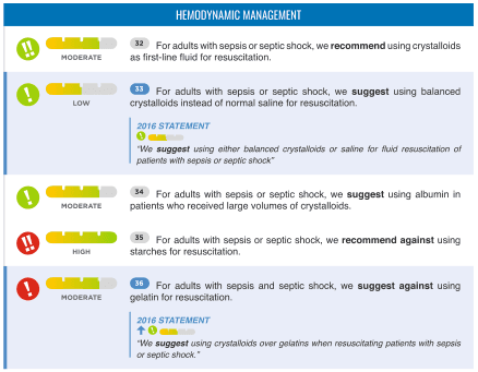 Summary : This figure presents recommendations for hemodynamic management in adults with sepsis or septic shock, focusing on the use of various fluids for resuscitation. It includes five guideline statements, each with a strength of recommendation, quality of evidence, and relevant 2016 statements for comparison.
flowchart/table hybrid:
# Recommendations Overview :
• Five numbered recommendations (32–36) for fluid resuscitation in sepsis/septic shock.
• Each recommendation includes: strength (recommend/suggest/suggest against/recommend against), evidence quality (moderate, low, high), and a traffic light icon (green/yellow/red).
• 2016 statements are provided for two recommendations for historical comparison.
# Individual Recommendations :
• 32 (Moderate, green): "For adults with sepsis or septic shock, we recommend using crystalloids as first-line fluid for resuscitation."
• 33 (Low, yellow): "For adults with sepsis or septic shock, we suggest using balanced crystalloids instead of normal saline for resuscitation."
– 2016 Statement: "We suggest using either balanced crystalloids or saline for fluid resuscitation of patients with sepsis or septic shock."
• 34 (Moderate, yellow): "For adults with sepsis or septic shock, we suggest using albumin in patients who received large volumes of crystalloids."
• 35 (High, red): "For adults with sepsis or septic shock, we recommend against using starches for resuscitation."
• 36 (Moderate, red): "For adults with sepsis and septic shock, we suggest against using gelatin for resuscitation."
– 2016 Statement: "We suggest using crystalloids over gelatins when resuscitating patients with sepsis or septic shock."
# Design Encodings :
• Traffic light icons (green, yellow, red) indicate recommendation strength.
• Horizontal bar visual for evidence quality (moderate, low, high).
• Blue highlight for 2016 statements.
• Bold text for "recommend" and "suggest" actions.
# Analysis :
• Crystalloids are strongly recommended as first-line fluids (moderate evidence).
• Balanced crystalloids are suggested over saline, but evidence is low.
• Albumin is suggested only for patients needing large volumes of crystalloids.
• Starches and gelatins are discouraged, with strong (high) evidence against starches and moderate evidence against gelatins.
• Recommendations have evolved slightly since 2016, with more explicit discouragement of gelatins and starches.