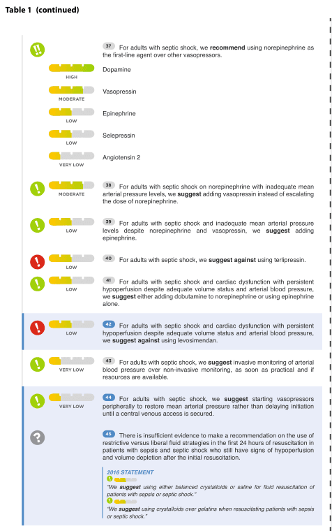 Summary : This figure presents recommendations and evidence levels for vasopressor and fluid management in adults with septic shock, using a combination of iconography, colour-coded evidence bars, and textual statements.
table-figure hybrid:
# Recommendation Structure :
• Each numbered recommendation (37–45) is accompanied by a coloured evidence bar (green = high, yellow = moderate, orange = low, grey = very low).
• Icons indicate recommendation strength: exclamation mark (suggest/recommend), red exclamation (suggest against), question mark (insufficient evidence).
• Recommendations are grouped by drug or intervention type (vasopressors, monitoring, fluid strategy).
# Vasopressor Agents :
• Norepinephrine is recommended as first-line agent (high evidence).
• Dopamine, vasopressin, epinephrine, selepressin, angiotensin 2 are listed with respective evidence levels (high to very low).
• Vasopressin is suggested to be added if norepinephrine is inadequate (moderate evidence).
• Epinephrine is suggested to be added if both norepinephrine and vasopressin are inadequate (low evidence).
• Terlipressin and levosimendan are suggested against (low evidence).
# Cardiac Dysfunction Management :
• For persistent hypoperfusion, dobutamine or epinephrine may be added (low evidence).
• Levosimendan is suggested against (low evidence).
# Monitoring and Administration :
• Invasive monitoring of arterial blood pressure is suggested over non-invasive methods when resources allow (very low evidence).
• Starting vasopressors peripherally is suggested rather than delaying for central access (very low evidence).
# Fluid Resuscitation :
• No recommendation on restrictive vs. liberal fluid strategies due to insufficient evidence.
• 2016 statement: balanced crystalloids or saline suggested for resuscitation; crystalloids preferred over gelatins.
# Design Encodings :
• Evidence bars: green (high), yellow (moderate), orange (low), grey (very low).
• Icons: exclamation mark (suggest/recommend), red exclamation (suggest against), question mark (insufficient evidence).
• Textual recommendations are bolded for "recommend" and "suggest".
# Analysis :
• Norepinephrine is strongly favoured as first-line vasopressor.
• Vasopressin and epinephrine are considered as adjuncts if initial therapy fails.
• Several agents (terlipressin, levosimendan) are specifically discouraged.
• Invasive monitoring and peripheral vasopressor initiation are suggested despite low evidence.
• Fluid strategy remains an area of uncertainty, with prior guidance favouring crystalloids.