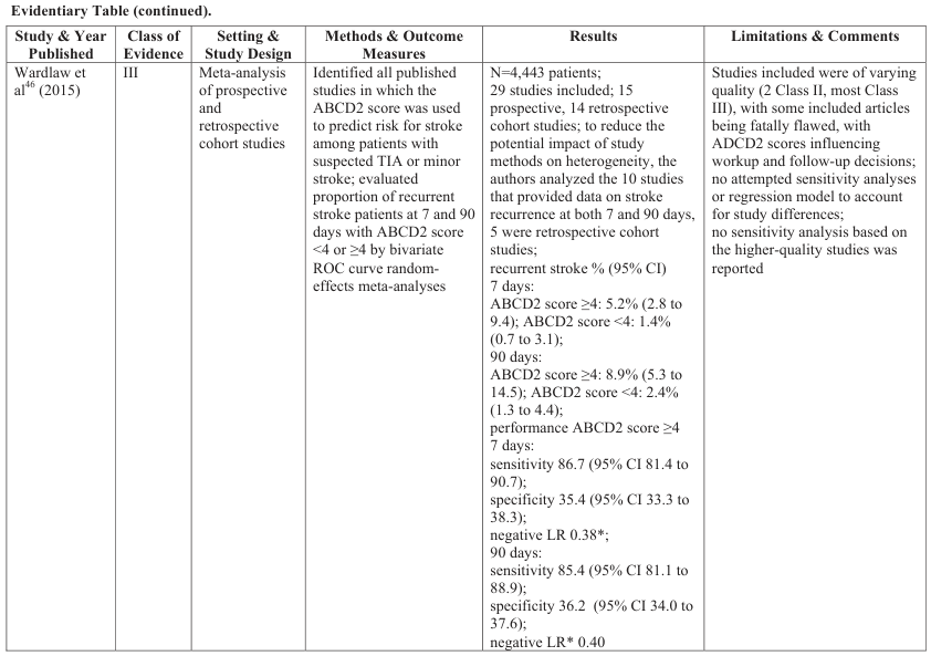 Adult Patients With Suspected Transient Ischemic Attack in the Emergency Department
