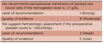 <table>
<tr>
<td colspan="2">We recommend perioperative transfusion of packed red blood cells if the hemoglobin level is <7 g/dL.</td>
</tr>
<tr>
<td>Level of recommendation</td>
<td>1 (Strong)</td>
</tr>
<tr>
<td>Quality of evidence</td>
<td>B (Moderate)</td>
</tr>
<tr>
<td colspan="2">We suggest hematologic assessment if the preoperative platelet count is <150,000/μL.</td>
</tr>
<tr>
<td>Level of recommendation</td>
<td>2 (Weak)</td>
</tr>
<tr>
<td>Quality of evidence</td>
<td>C (Low)</td>
</tr>
</table>