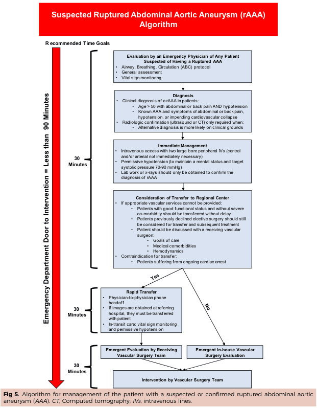 Summary : This flowchart presents an algorithm for the management of patients with suspected or confirmed ruptured abdominal aortic aneurysm (rAAA), outlining recommended time goals and stepwise clinical decision-making from emergency department arrival to surgical intervention.
flowchart:
# Nodes :
• "Evaluation by an Emergency Physician of Any Patient Suspected of Having a Ruptured AAA" (rectangle)
• "Diagnosis" (rectangle)
• "Immediate Management" (rectangle)
• "Consideration of Transfer to Regional Center" (rectangle)
• Decision node: "If appropriate vascular services cannot be provided" (diamond; Yes/No branches)
• "Rapid Transfer" (rectangle; Yes branch)
• "Emergent Evaluation by Receiving Vascular Surgery Team" (rectangle; Yes branch)
• "Emergent In-house Vascular Surgery Evaluation" (rectangle; No branch)
• "Intervention by Vascular Surgery Team" (rectangle; both Yes/No branches converge here)
# Connectors :
• Downward arrows connect each step sequentially.
• From "Consideration of Transfer to Regional Center", a decision diamond splits into:
– Yes: proceeds to "Rapid Transfer" → "Emergent Evaluation by Receiving Vascular Surgery Team"
– No: proceeds to "Emergent In-house Vascular Surgery Evaluation"
• Both branches converge at "Intervention by Vascular Surgery Team".
# Layout :
• Vertical flow, top-to-bottom.
• Decision diamond creates two parallel branches (Yes/No) that reconverge.
• Time goals indicated on the left: "Emergency Department Door to Intervention = Less than 90 Minutes", with 30-minute intervals for each major step.
# Section Details :
## Evaluation by Emergency Physician :
• Airway, Breathing, Circulation (ABC) protocol.
• General assessment.
• Vital sign monitoring.
## Diagnosis :
• Clinical diagnosis criteria: Age > 50 with abdominal/back pain AND hypotension; known AAA with symptoms; hypotension or impending cardiovascular collapse.
• Radiologic confirmation (ultrasound or CT) only if alternative diagnosis is likely.
• Lab work/x-rays only to confirm rAAA.
## Immediate Management :
• IV access with two large bore peripheral IVs.
• Permissive hypotension (mental status and systolic pressure 70–90 mmHg).
• Lab/x-ray only to confirm diagnosis.
## Consideration of Transfer to Regional Center :
• Transfer if appropriate vascular services unavailable.
• Transfer patients with good functional status and without severe comorbidity.
• Patients who previously declined elective surgery should still be considered.
• Discuss with receiving vascular surgeon: goals of care, comorbidities, hemodynamics.
• Contraindication: ongoing cardiac arrest.
## Rapid Transfer (Yes branch) :
• Physician-to-physician phone handoff.
• Transfer images with patient if obtained.
• In-transit care: vital sign monitoring, permissive hypotension.
## Emergent Evaluation by Receiving Vascular Surgery Team (Yes branch) :
• Immediate evaluation upon arrival.
## Emergent In-house Vascular Surgery Evaluation (No branch) :
• Immediate evaluation by in-house team.
## Intervention by Vascular Surgery Team :
• Final step for both transfer and in-house pathways.
# Design Encodings :
• Rectangular nodes for process steps.
• Diamond node for decision point.
• Bold red vertical bar on left indicating time goals.
• Arrows for flow direction.
• Text box at bottom: "Fig 5. Algorithm for management of the patient with a suspected or confirmed ruptured abdominal aortic aneurysm (AAA). CT, Computed tomography; IVs, intravenous lines."
# Analysis :
• The algorithm emphasizes rapid assessment, diagnosis, and management, aiming for intervention within 90 minutes of emergency department arrival.
• Decision logic prioritizes transfer to specialized centers if vascular services are unavailable, with clear criteria for transfer and contraindications.
• Both transfer and in-house pathways converge on emergent surgical intervention, underscoring the urgency and standardized approach to rAAA management.
• Time goals are visually reinforced, highlighting the importance of minimizing delays at each step.