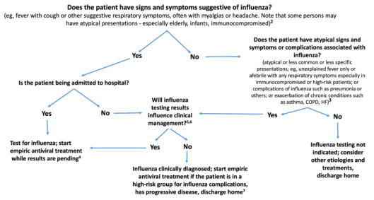 Summary : This flowchart provides a decision-making algorithm for clinicians to determine whether to test for influenza and/or start empiric antiviral treatment in patients presenting with respiratory symptoms, based on symptomatology, risk factors, and hospital admission status.
flowchart:
# Nodes :
• "Does the patient have signs and symptoms suggestive of influenza? (eg, fever with cough or other suggestive respiratory symptoms, often with myalgias or headache. Note that some persons may have atypical presentations - especially elderly, infants, immunocompromised)"
– (top-level decision node)
• "Does the patient have atypical signs and symptoms or complications associated with influenza? (atypical or less common or less specific presentations; eg, unexplained fever only or afebrile with any respiratory symptoms especially in immunocompromised or high-risk patients; or complications of influenza such as pneumonia or others; or exacerbation of chronic conditions such as asthma, COPD, HF)"
– (right branch from top node)
• "Is the patient being admitted to hospital?"
– (left branch from top node)
• "Test for influenza; start empiric antiviral treatment while results are pending"
– (left branch from "Is the patient being admitted to hospital?" if Yes)
• "Will influenza testing results influence clinical management?"
– (right branch from "Is the patient being admitted to hospital?" if No)
• "Influenza clinically diagnosed; start empiric antiviral treatment if the patient is in a high-risk group for influenza complications, has progressive disease, discharge home"
– (left branch from "Will influenza testing results influence clinical management?" if Yes)
• "Influenza testing not indicated; consider other etiologies and treatments, discharge home"
– (right branch from "Does the patient have atypical signs and symptoms or complications associated with influenza?" if No)
• "Influenza testing not indicated; consider other etiologies and treatments, discharge home"
– (right branch from "Will influenza testing results influence clinical management?" if No)
# Connectors :
• Top node splits into two branches: Yes (left) and No (right).
• "Yes" from top node leads to "Is the patient being admitted to hospital?".
• "No" from top node leads to "Does the patient have atypical signs and symptoms or complications associated with influenza?".
• "Yes" from "Is the patient being admitted to hospital?" leads to "Test for influenza; start empiric antiviral treatment while results are pending".
• "No" from "Is the patient being admitted to hospital?" leads to "Will influenza testing results influence clinical management?".
• "Yes" from "Will influenza testing results influence clinical management?" leads to "Influenza clinically diagnosed; start empiric antiviral treatment if the patient is in a high-risk group for influenza complications, has progressive disease, discharge home".
• "No" from "Will influenza testing results influence clinical management?" leads to "Influenza testing not indicated; consider other etiologies and treatments, discharge home".
• "Yes" from "Does the patient have atypical signs and symptoms or complications associated with influenza?" leads back to "Is the patient being admitted to hospital?" (loop).
• "No" from "Does the patient have atypical signs and symptoms or complications associated with influenza?" leads to "Influenza testing not indicated; consider other etiologies and treatments, discharge home".
# Layout :
• The flowchart is organized in a top-down manner, starting with the main decision node at the top.
• Branches split left and right based on Yes/No answers.
• There is a loop from the right branch ("Does the patient have atypical signs...") back to the hospital admission question.
• Terminal nodes are at the bottom, indicating either testing/treatment or discharge home.
# Analysis :
• The flowchart prioritizes testing and empiric antiviral treatment for patients with typical influenza symptoms who are being admitted to hospital, or for those whose test results would influence management.
• Patients with atypical symptoms or complications are considered for testing/treatment if they are high-risk or being admitted.
• If neither typical nor atypical symptoms are present, or if testing would not influence management, the recommendation is to consider other diagnoses and discharge home.
• The algorithm emphasizes risk stratification and resource stewardship in influenza testing and treatment decisions.