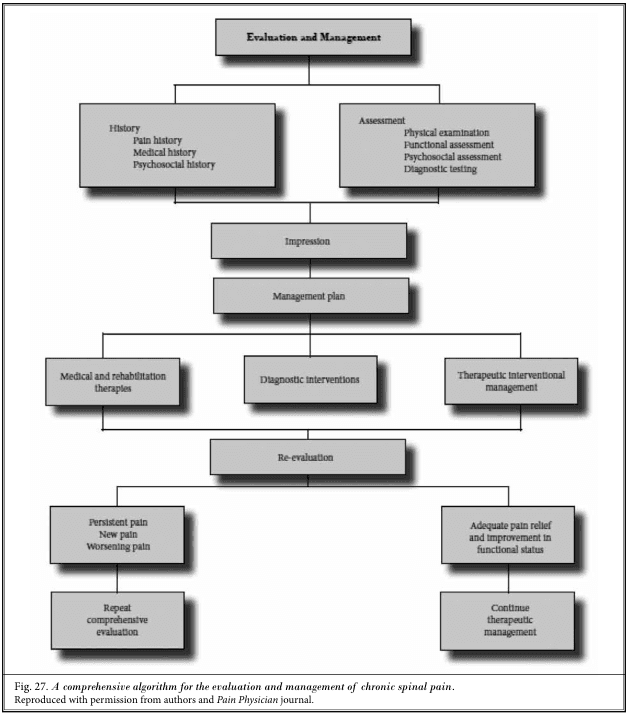 Summary : This figure presents a comprehensive flowchart algorithm for the evaluation and management of chronic spinal pain, detailing the stepwise process from initial assessment through re-evaluation and ongoing management.
flowchart:
# Nodes :
• Evaluation and Management (rectangle)
• History (rectangle): Pain history, Medical history, Psychosocial history
• Assessment (rectangle): Physical examination, Functional assessment, Psychosocial assessment, Diagnostic testing
• Impression (rectangle)
• Management plan (rectangle)
• Medical and rehabilitation therapies (rectangle)
• Diagnostic interventions (rectangle)
• Therapeutic interventional management (rectangle)
• Re-evaluation (rectangle)
• Persistent pain, New pain, Worsening pain (rectangle)
• Repeat comprehensive evaluation (rectangle)
• Adequate pain relief and improvement in functional status (rectangle)
• Continue therapeutic management (rectangle)
# Connectors :
• Top-down arrows connect each step sequentially.
• After "Management plan," three branches lead to "Medical and rehabilitation therapies," "Diagnostic interventions," and "Therapeutic interventional management."
• All three branches converge at "Re-evaluation."
• "Re-evaluation" splits into two branches:
– Left: "Persistent pain, New pain, Worsening pain" → "Repeat comprehensive evaluation"
– Right: "Adequate pain relief and improvement in functional status" → "Continue therapeutic management"
# Layout :
• Vertically oriented flowchart with multiple parallel branches at the management plan stage.
• Merging and splitting of branches at re-evaluation, forming a decision point.
• All nodes are rectangles with shadow effects for emphasis.
# Analysis :
• The flowchart provides a systematic, iterative approach to chronic spinal pain management.
• Initial steps focus on thorough history and assessment, followed by formulation of an impression and management plan.
• Management options are divided into medical/rehabilitation, diagnostic, and interventional therapies.
• Re-evaluation is a critical decision point: persistent or worsening pain triggers a repeat evaluation, while adequate relief leads to continued management.
• The algorithm emphasizes ongoing assessment and adaptation of treatment based on patient response.