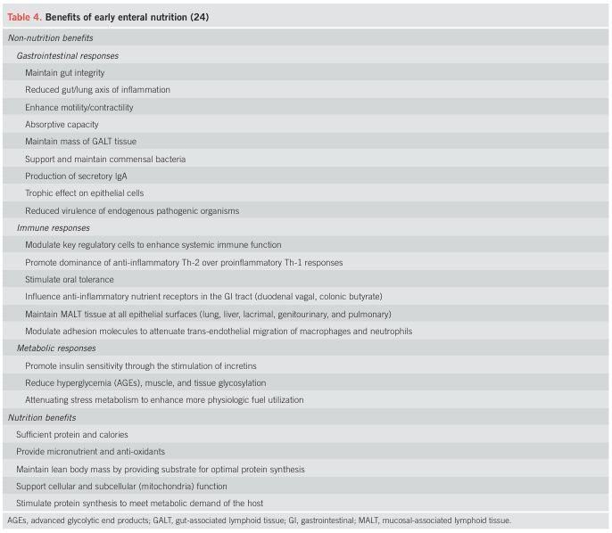 Table 4. Benefits of early enteral nutrition (24)
<table><thead><tr><th colspan="2">Non-nutrition benefits</th></tr></thead><tbody><tr><td colspan="2">Gastrointestinal responses</td></tr><tr><td></td><td>Maintain gut integrity</td></tr><tr><td></td><td>Reduced gut/lung axis of inflammation</td></tr><tr><td></td><td>Enhance motility/contractility</td></tr><tr><td></td><td>Absorptive capacity</td></tr><tr><td></td><td>Maintain mass of GALT tissue</td></tr><tr><td></td><td>Support and maintain commensal bacteria</td></tr><tr><td></td><td>Production of secretory IgA</td></tr><tr><td></td><td>Trophic effect on epithelial cells</td></tr><tr><td></td><td>Reduced virulence of endogenous pathogenic organisms</td></tr><tr><td colspan="2">Immune responses</td></tr><tr><td></td><td>Modulate key regulatory cells to enhance systemic immune function</td></tr><tr><td></td><td>Promote dominance of anti-inflammatory Th-2 over proinflammatory Th-1 responses</td></tr><tr><td></td><td>Stimulate oral tolerance</td></tr><tr><td></td><td>Influence anti-inflammatory nutrient receptors in the GI tract (duodenal vagal, colonic butyrate)</td></tr><tr><td></td><td>Maintain MALT tissue at all epithelial surfaces (lung, liver, lacrimal, genitourinary, and pulmonary)</td></tr><tr><td></td><td>Modulate adhesion molecules to attenuate trans-endothelial migration of macrophages and neutrophils</td></tr><tr><td colspan="2">Metabolic responses</td></tr><tr><td></td><td>Promote insulin sensitivity through the stimulation of incretins</td></tr><tr><td></td><td>Reduce hyperglycemia (AGEs), muscle, and tissue glycosylation</td></tr><tr><td></td><td>Attenuating stress metabolism to enhance more physiologic fuel utilization</td></tr><tr><th colspan="2">Nutrition benefits</th></tr><tr><td></td><td>Sufficient protein and calories</td></tr><tr><td></td><td>Provide micronutrient and anti-oxidants</td></tr><tr><td></td><td>Maintain lean body mass by providing substrate for optimal protein synthesis</td></tr><tr><td></td><td>Support cellular and subcellular (mitochondria) function</td></tr><tr><td></td><td>Stimulate protein synthesis to meet metabolic demand of the host</td></tr></tbody></table>
AGEs, advanced glycolytic end products; GALT, gut-associated lymphoid tissue; GI, gastrointestinal; MALT, mucosal-associated lymphoid tissue.