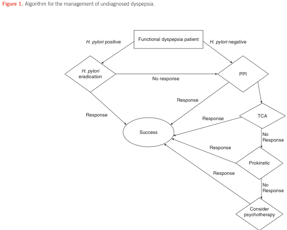 Summary : This figure presents a flowchart algorithm for the management of undiagnosed dyspepsia, guiding clinical decision-making based on H. pylori status and treatment response.
flowchart:
# Nodes :
• Functional dyspepsia patient (rectangle)
• H. pylori positive (branch label)
• H. pylori negative (branch label)
• H. pylori eradication (diamond)
• PPI (diamond)
• TCA (diamond)
• Prokinetic (diamond)
• Consider psychotherapy (diamond)
• Success (ellipse)
• Response (branch label)
• No response / No Response (branch label)
# Connectors :
• From "Functional dyspepsia patient" splits into two branches: "H. pylori positive" leads to "H. pylori eradication"; "H. pylori negative" leads to "PPI".
• "H. pylori eradication" has two branches: "Response" leads to "Success"; "No response" leads to "PPI".
• "PPI" has two branches: "Response" leads to "Success"; "No response" leads to "TCA".
• "TCA" has two branches: "Response" leads to "Success"; "No Response" leads to "Prokinetic".
• "Prokinetic" has two branches: "Response" leads to "Success"; "No Response" leads to "Consider psychotherapy".
• "Consider psychotherapy" does not branch further.
# Layout :
• The flowchart is arranged in a top-down manner, starting with the patient node at the top, splitting into two main branches based on H. pylori status, and proceeding through sequential treatment options with decision diamonds and response/no response branches.
• All successful responses converge to the "Success" ellipse.
# Analysis :
• The algorithm prioritises H. pylori eradication for positive patients, and PPI therapy for negative patients.
• If initial treatments fail, the flowchart guides escalation to TCA, then prokinetic agents, and finally psychotherapy.
• The structure ensures that each treatment step is followed by an assessment of response, with successful outcomes leading to the "Success" node.
• The flowchart is linear with no loops, and all pathways eventually terminate at "Success" or "Consider psychotherapy" for non-responders.
