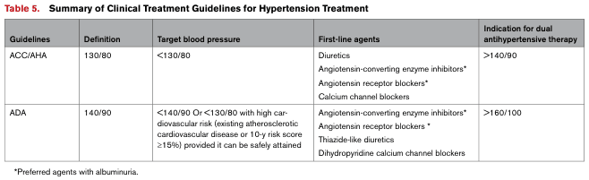 Table 5. Summary of Clinical Treatment Guidelines for Hypertension Treatment
<table><thead><tr><th>Guidelines</th><th>Definition</th><th>Target blood pressure</th><th>First-line agents</th><th>Indication for dual antihypertensive therapy</th></tr></thead><tbody><tr><td>ACC/AHA</td><td>130/80</td><td><130/80</td><td>Diuretics<br>Angiotensin-converting enzyme inhibitors*<br>Angiotensin receptor blockers*<br>Calcium channel blockers</td><td>>140/90</td></tr><tr><td>ADA</td><td>140/90</td><td><140/90 Or <130/80 with high cardiovascular risk (existing atherosclerotic cardiovascular disease or 10-y risk score ≥15%) provided it can be safely attained</td><td>Angiotensin-converting enzyme inhibitors*<br>Angiotensin receptor blockers *<br>Thiazide-like diuretics<br>Dihydropyridine calcium channel blockers</td><td>>160/100</td></tr></tbody></table>
*Preferred agents with albuminuria.