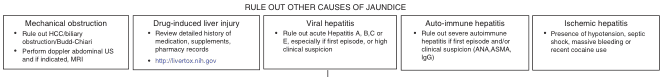 Summary : This diagram outlines the process for ruling out other causes of jaundice, listing five main categories and their respective diagnostic steps or criteria.
flowchart:
# Nodes :
• Mechanical obstruction (rectangle): "Rule out HCC/biliary obstruction/Budd-Chiari", "Perform doppler abdominal US and if indicated, MRI"
• Drug-induced liver injury (rectangle): "Review detailed history of medication, supplements, pharmacy records", "http://livertox.nih.gov"
• Viral hepatitis (rectangle): "Rule out acute Hepatitis A, B, C or E, especially if first episode, or high clinical suspicion"
• Auto-immune hepatitis (rectangle): "Rule out severe autoimmune hepatitis if first episode and/or clinical suspicion (ANA, ASMA, IgG)"
• Ischemic hepatitis (rectangle): "Presence of hypotension, septic shock, massive bleeding or recent cocaine use"
# Connectors :
• No explicit arrows shown; nodes are arranged horizontally as parallel diagnostic considerations.
# Layout :
• Five rectangular nodes arranged in a single horizontal row, each representing a distinct cause to rule out.
• Each node contains bullet points listing specific diagnostic actions or criteria.
# Analysis :
• The diagram provides a systematic checklist for clinicians to exclude major alternative causes of jaundice before proceeding with further workup. Each category is clearly separated, emphasizing the need for a comprehensive differential diagnosis. No decision branches or feedback loops are depicted; the structure is a parallel list rather than a sequential flow.