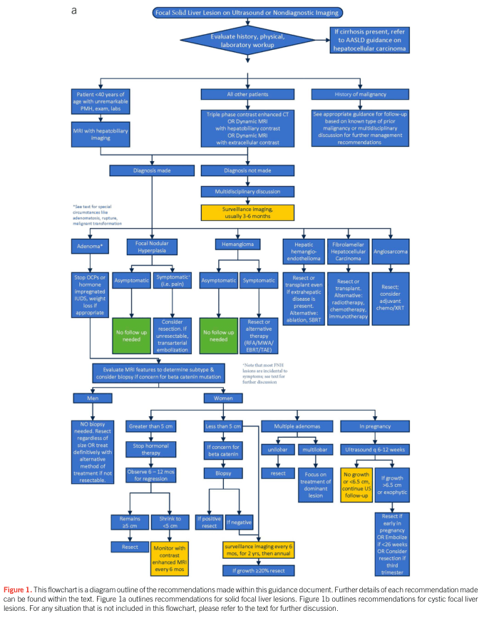 Summary : This flowchart provides a comprehensive decision-making algorithm for the evaluation and management of solid focal liver lesions detected on ultrasound or non-diagnostic imaging, including initial workup, imaging choices, diagnosis, and subsequent management pathways for various lesion types and patient scenarios.
flowchart:
# Nodes :
• Start (rectangle): "Focal Solid Liver Lesion on Ultrasound or Nondiagnostic Imaging"
• Decision (parallelogram): "Evaluate history, physical, laboratory workup"
• Decision (diamond): "If cirrhosis present, refer to AASLD guidance on hepatocellular carcinoma"
• Branch 1 (rectangle): "Patient <40 years of age with unremarkable PMH, exam, labs"
• Branch 2 (rectangle): "All other patients"
• Branch 3 (rectangle): "History of malignancy"
• Imaging (rectangle): "MRI with hepatobiliary imaging"
• Imaging (rectangle): "Triple phase contrast enhanced CT OR Dynamic MRI with hepatobiliary contrast OR Dynamic MRI with extracellular contrast"
• Guidance (rectangle): "See appropriate guidance for follow-up based on known type of prior malignancy or multidisciplinary discussion for further management recommendations"
• Diagnosis (rectangle): "Diagnosis made"
• No Diagnosis (rectangle): "Diagnosis not made"
• Multidisciplinary (rectangle): "Multidisciplinary discussion"
• Surveillance (rectangle, yellow): "Surveillance imaging, usually 3-6 months"
• Lesion types (rectangles): "Adenoma*", "Focal Nodular Hyperplasia", "Hemangioma", "Hepatic hemangioendothelioma", "Fibrolamellar Hepatocellular Carcinoma", "Angiosarcoma"
• Management (rectangles): "Stop OCPs or hormone impregnated IUDs, weight loss if appropriate", "No follow up needed", "Consider resection. If unresectable, transarterial embolization", "Asymptomatic", "Symptomatic (i.e. pain)", "Resect or alternative therapy (RF/AMWA/EBRT/TAE)", "Resect or transplant, even if extrahepatic disease is present. Alternative: ablation, SBRT", "Resect or transplant. Alternative: radiotherapy, chemotherapy, immunotherapy", "Resect; consider adjuvant chemo/XRT"
• Evaluation (rectangle): "Evaluate MRI features to determine subtype & consider biopsy if concern for beta catenin mutation"
• Gender branches (rectangles): "Men", "Women"
• Biopsy/Resection (rectangles): "NO biopsy needed. Resect regardless of size OR treat definitively with alternative method of treatment if not resectable", "Greater than 5 cm", "Stop hormonal therapy", "Observe 6–12 mos for regression", "Remains >5 cm", "Resect", "Shrink to <5 cm", "Monitor with contrast enhanced MRI every 6 mos", "Less than 5 cm", "If concern for beta catenin", "Biopsy", "If positive resect", "If negative", "Surveillance imaging every 6 mos, for 2 yrs, then annual", "If growth >20% resect", "Multiple adenomas", "Unilobar", "Resect", "Multilobar", "Focus on treatment of dominant lesion", "In pregnancy", "Ultrasound q 6-12 weeks", "No growth <6.5 cm, US, continue US follow-up", "If growth >6.5 cm or exophytic", "Resect if early in pregnancy OR Embolize if >26 weeks OR Consider resection if third trimester"
• Footnotes (rectangles): "*See text for special circumstances, e.g. adenomas, rupture, malignant transformation", "*Note that most FNH lesions are incidental & asymptomatic; see text for further discussion"
# Connectors :
• Arrows connect nodes in a top-down, left-to-right branching structure.
• Initial decision splits into three branches: age <40, all other patients, history of malignancy.
• Each branch leads to specific imaging recommendations.
• Imaging leads to diagnosis or no diagnosis; if no diagnosis, multidisciplinary discussion and surveillance imaging.
• Diagnosis leads to lesion-specific management pathways (adenoma, FNH, hemangioma, etc.).
• Adenoma management splits by gender, lesion size, and pregnancy status, with further branches for biopsy, resection, observation, and surveillance.
• FNH and hemangioma management split by symptoms (asymptomatic/symptomatic).
• Malignant lesions (hemangioendothelioma, fibrolamellar HCC, angiosarcoma) direct to resection, transplant, or adjuvant therapies.
# Layout :
• Flowchart is organized in a vertical, hierarchical structure with three main branches at the top.
• Each branch subdivides into further diagnostic and management pathways.
• Color coding: blue for standard nodes, yellow for surveillance imaging.
• Decision diamonds and rectangles are used for choices and actions.
• Footnotes and special circumstances are indicated with asterisks and referenced to the text.
# Analysis :
• The flowchart provides a systematic approach for evaluating solid focal liver lesions, integrating patient age, history, and risk factors to guide imaging and management.
• It distinguishes between benign and malignant lesions, with tailored recommendations for each, including observation, resection, and advanced therapies.
• Surveillance intervals and criteria for intervention are clearly defined, especially for adenomas and lesions in pregnancy.
• The algorithm emphasizes multidisciplinary discussion for indeterminate cases and incorporates gender-specific management for adenomas.
• Overall, the flowchart enables clinicians to follow a stepwise, evidence-based pathway for liver lesion evaluation and treatment.