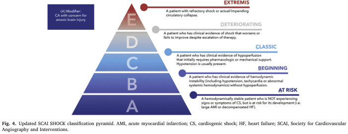 Summary : This figure presents the updated SCAI SHOCK classification pyramid, which stratifies patients with acute myocardial infarction (AMI), cardiogenic shock (CS), and heart failure (HF) into five stages (A–E) based on severity, with an additional modifier for anoxic brain injury. Each stage is defined by clinical criteria related to hemodynamic stability and evidence of shock.
pyramid diagram:
# Overall Structure :
• Five-tiered pyramid labeled from bottom (A) to top (E), each tier representing a stage of shock severity.
• Left side: Each tier is labeled with a letter (A–E) and a corresponding color gradient from dark blue (A) to dark red (E).
• Right side: Each tier is named and described with clinical criteria.
• Top left: Box indicating "(A) Modifier: CA with concern for anoxic brain injury".
# Stages & Descriptions :
## AT RISK (A, bottom tier) :
• "A hemodynamically stable patient who is NOT experiencing signs or symptoms of CS, but is at risk for its development (i.e. large AMI or decompensated HF)."
• Color: Dark blue.
## BEGINNING (B, second tier) :
• "A patient who has clinical evidence of hemodynamic instability (including hypotension, tachycardia or abnormal systemic hemodynamics) without hypoperfusion."
• Color: Medium blue.
## CLASSIC (C, middle tier) :
• "A patient who has clinical evidence of hypoperfusion that initially requires pharmacologic or mechanical support. Hypotension is usually present."
• Color: Light blue.
## DETERIORATING (D, fourth tier) :
• "A patient who has clinical evidence of shock that worsens or fails to improve despite escalation of therapy."
• Color: Light grey.
## EXTREMIS (E, top tier) :
• "A patient with refractory shock or actual/impending circulatory collapse."
• Color: Dark red.
# Modifier :
• "(A) Modifier: CA with concern for anoxic brain injury" is shown in a separate box, indicating an additional classification for patients with cardiac arrest and possible brain injury.
# Design Encodings :
• Pyramid shape with color gradient from blue (least severe) to red (most severe).
• Each stage is labeled with a large letter (A–E) and a descriptive name in colored text matching the tier.
• Descriptions are provided in smaller text to the right of each tier.
• Modifier box is purple with white text.
# Analysis :
• The pyramid visually emphasizes increasing severity from bottom (A, at risk) to top (E, extremis).
• The color gradient reinforces the escalation in clinical urgency.
• The modifier box highlights the importance of considering anoxic brain injury in classification.
• The structure allows rapid identification of patient status and guides clinical decision-making based on stage.