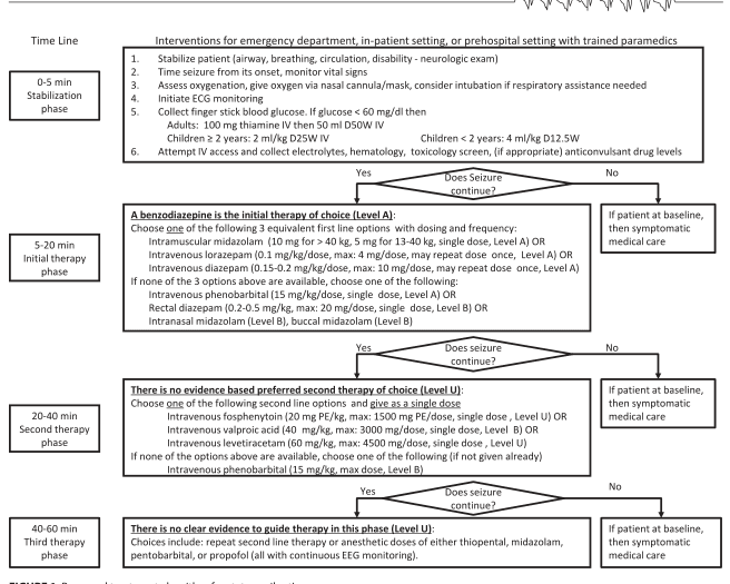 Summary : This flowchart outlines the stepwise interventions for managing status epilepticus in emergency, in-patient, or prehospital settings with trained paramedics, structured by time phases and decision points regarding seizure continuation.
flowchart:
# Time Phases :
• 0-5 min Stabilization phase
• 5-20 min Initial therapy phase
• 20-40 min Second therapy phase
• 40-60 min Third therapy phase
# Nodes :
• "Interventions for emergency department, in-patient setting, or prehospital setting with trained paramedics" (rectangle)
– Steps: Stabilize patient, time seizure, assess oxygenation, initiate ECG, check glucose, attempt IV access, collect labs.
• "Does Seizure continue?" (diamond)
• "A benzodiazepine is the initial therapy of choice (Level A)" (rectangle)
– Options: IM midazolam, IV lorazepam, IV diazepam, IV phenobarbital, rectal diazepam, intranasal/buccal midazolam.
• "Does Seizure continue?" (diamond)
• "There is no evidence based preferred second therapy of choice (Level U)" (rectangle)
– Options: IV fosphenytoin, IV valproic acid, IV levetiracetam, IV phenobarbital.
• "Does Seizure continue?" (diamond)
• "There is no clear evidence to guide therapy in this phase (Level U)" (rectangle)
– Options: repeat second line therapy or anesthetic doses of thiopental, midazolam, pentobarbital, or propofol.
• "If patient at baseline, then symptomatic medical care" (rectangle)
# Connectors :
• Arrows connect each phase sequentially, with decision diamonds ("Does Seizure continue?") branching to either continue therapy (Yes) or provide symptomatic care (No).
• Each therapy node lists medication options and dosing, with alternatives if first-line agents unavailable.
• The flow is strictly linear with decision branches at each therapy phase.
# Layout :
• Vertically oriented timeline, with time phases as horizontal bands.
• Each phase contains a rectangular node for interventions/therapy, followed by a diamond decision node.
• "No" branches from decision nodes lead to "symptomatic medical care" nodes.
• "Yes" branches continue to the next therapy phase.
# Analysis :
• The flowchart provides a clear, time-based escalation protocol for status epilepticus, emphasizing rapid stabilization, benzodiazepine first-line therapy, and sequential escalation to second and third-line agents if seizures persist.
• Decision points ensure that therapy is only escalated if seizures continue, with fallback to symptomatic care if seizures resolve.
• Medication options are listed with specific dosing and alternatives, reflecting evidence levels (A, B, U).
• The structure supports rapid, protocol-driven decision-making in emergency settings.