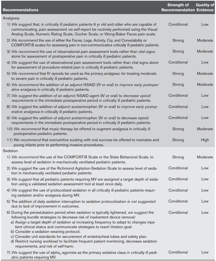 <table><thead><tr><th>Recommendations</th><th>Strength of Recommendation</th><th>Quality of Evidence</th></tr></thead><tbody><tr><td>Analgesia</td><td></td><td></td></tr><tr><td>1) We suggest that, in critically ill pediatric patients 6 yr old and older who are capable of communicating, pain assessment via self-report be routinely performed using the Visual Analog Scale, Numeric Rating Scale, Oucher Scale, or Wong-Baker Faces pain scale.</td><td>Conditional</td><td>Low</td></tr><tr><td>2) We recommend the use of either the Faces, Legs, Activity, Cry, and Consolability or COMFORT-B scales for assessing pain in non-communicative critically ill pediatric patients.</td><td>Strong</td><td>Moderate</td></tr><tr><td>3) We recommend the use of observational pain assessment tools rather than vital signs alone for assessment of postoperative pain in critically ill pediatric patients.</td><td>Strong</td><td>Moderate</td></tr><tr><td>4) We suggest the use of observational pain assessment tools rather than vital signs alone for assessment of procedure-related pain in critically ill pediatric patients.</td><td>Conditional</td><td>Low</td></tr><tr><td>5) We recommend that IV opioids be used as the primary analgesic for treating moderate to severe pain in critically ill pediatric patients.</td><td>Strong</td><td>Moderate</td></tr><tr><td>6) We recommend the addition of an adjunct NSAID (IV or oral) to improve early postoperative analgesia in critically ill pediatric patients.</td><td>Strong</td><td>Moderate</td></tr><tr><td>7) We suggest the addition of an adjunct NSAID agent (IV or oral) to decrease opioid requirements in the immediate postoperative period in critically ill pediatric patients.</td><td>Conditional</td><td>Low</td></tr><tr><td>8) We suggest the addition of adjunct acetaminophen (IV or oral) to improve early postoperative analgesia in critically ill pediatric patients.</td><td>Conditional</td><td>Low</td></tr><tr><td>9) We suggest the addition of adjunct acetaminophen (IV or oral) to decrease opioid requirements in the immediate postoperative period in critically ill pediatric patients.</td><td>Conditional</td><td>Low</td></tr><tr><td>10) We recommend that music therapy be offered to augment analgesia in critically ill postoperative pediatric patients.</td><td>Strong</td><td>Moderate</td></tr><tr><td>11) We recommend that nonnutritive sucking with oral sucrose be offered to neonates and young infants prior to performing invasive procedures.</td><td>Strong</td><td>High</td></tr><tr><td>Sedation</td><td></td><td></td></tr><tr><td>1) We recommend the use of the COMFORT-B Scale or the State Behavioral Scale, to assess level of sedation in mechanically ventilated pediatric patients.</td><td>Strong</td><td>Moderate</td></tr><tr><td>2) We suggest the use of the Richmond Agitation-Sedation Scale to assess level of sedation in mechanically ventilated pediatric patients.</td><td>Conditional</td><td>Low</td></tr><tr><td>3) We suggest that all pediatric patients requiring MV are assigned a target depth of sedation using a validated sedation assessment tool at least once daily.</td><td>Conditional</td><td>Low</td></tr><tr><td>4) We suggest the use of protocolized sedation in all critically ill pediatric patients requiring sedation and/or analgesia during MV.</td><td>Conditional</td><td>Low</td></tr><tr><td>5) The addition of daily sedation interruption to sedation protocolization is not suggested due to lack of improvement in outcomes.</td><td>Conditional</td><td>Low</td></tr><tr><td>6) During the periextubation period when sedation is typically lightened, we suggest the following bundle strategies to decrease risk of inadvertent device removal: a) Assign a target depth of sedation at increasing frequency to adapt to changes inpatient clinical status and communicate strategies to reach titration goal. b) Consider a sedation weaning protocol. c) Consider unit standards for securement of endotracheal tubes and safety plan. d) Restrict nursing workload to facilitate frequent patient monitoring, decrease sedation requirements, and risk of self-harm.</td><td>Conditional</td><td>Low</td></tr><tr><td>7) We suggest the use of alpha2-agonists as the primary sedative class in critically ill pediatric patients requiring MV.</td><td>Conditional</td><td>Low</td></tr></tbody></table>