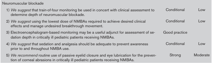 <table>
<tr>
<td>Neuromuscular blockade</td>
<td></td>
<td></td>
</tr>
<tr>
<td>1) <i>We suggest</i> that train-of-four monitoring be used in concert with clinical assessment to determine depth of neuromuscular blockade.</td>
<td>Conditional</td>
<td>Low</td>
</tr>
<tr>
<td>2) <i>We suggest</i> using the lowest dose of NMBAs required to achieve desired clinical effects and manage undesired breakthrough movement.</td>
<td>Conditional</td>
<td>Low</td>
</tr>
<tr>
<td>3) Electroencephalogram-based monitoring may be a useful adjunct for assessment of sedation depth in critically ill pediatric patients receiving NMBAs.</td>
<td>Good practice</td>
<td></td>
</tr>
<tr>
<td>4) <i>We suggest</i> that sedation and analgesia should be adequate to prevent awareness prior to and throughout NMBA use.</td>
<td>Conditional</td>
<td>Low</td>
</tr>
<tr>
<td>5) <i>We recommend</i> routine use of passive eyelid closure and eye lubrication for the prevention of corneal abrasions in critically ill pediatric patients receiving NMBAs.</td>
<td>Strong</td>
<td>Moderate</td>
</tr>
</table>