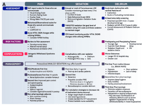 Summary : This figure presents a side-by-side comparison of pain, sedation, and delirium assessment and management in pediatric intensive care, organized into four main categories: Assessment, Risk Factors, Complications, and Management. Each category is subdivided for pain, sedation, and delirium, with specific tools, risk factors, complications, and management strategies listed for each.
flowchart/table hybrid:
# Overall Structure :
• The figure is divided into three vertical columns: Pain, Sedation, and Delirium.
• Four horizontal sections: Assessment, Risk Factors, Complications, and Management.
• Each cell contains bulleted lists of tools, factors, or strategies.
# Pain :
## Assessment :
• Self-report scales for communicative children: Visual Analog Scale, Numeric Rating Scale, Oucher Scale, Wong-Baker FACES pain scale.
• Behavioral/observational scales for non-communicative children: FLACC, COMFORT-B.
• Acute vital sign changes with NMBA use; consider NMBA holiday.
## Risk Factors :
• Barriers to pain assessment: Developmental delay, altered mental status, mechanical ventilation (MV).
## Complications :
• Iatrogenic Withdrawal Syndrome (IWS).
## Management :
• Mild/Moderate: Acetaminophen, NSAIDs.
• Moderate/Severe: First-line IV opioids, consider fentanyl for renal dysfunction.
• Second-line: Improved pain control and opioid sparing (acetaminophen, NSAIDs, alpha-2 agonist).
• Non-pharmacologic: Non-nutritive sucking, music therapy, parental presence.
# Sedation :
## Assessment :
• Arousal/Level of Consciousness: Monitor every 2 hours when on MV.
• Comfort-B scale, State Behavioral Scale (SBS), Richmond Agitation-Sedation Scale (RASS).
• Targeted sedation: Set goal, titrate sedation.
• EEG-based monitoring and vital sign changes with NMBA use.
## Risk Factors :
• Complications with over-sedation: Prolonged MV, prolonged PICU stay, delirium, IWS.
## Complications :
• Over-sedation: Prolonged MV, delirium, prolonged PICU stay, IWS.
## Management :
• Protocolized analgo-sedation may offer benefit.
• First-line: Alpha-2 agonist (post-op, non-cardiac).
• Second-line: Ketamine, minimize dose (4 mg/kg/h), minimize duration (<48h), benzodiazepines for delirium.
• Peri-extubation strategies: Assign wean target, use extubation protocol, create standard for ETT securement, protect bedside nurse availability.
# Delirium :
## Assessment :
• Acute brain dysfunction: Inattention, fluctuating mental status.
• Acute daily screening: Preschool (psCAM-ICU-5), school-age (pCAM-ICU-5), Cornell Assessment of Pediatric Delirium (CAPD).
## Risk Factors :
• Predisposing/precipitating: Young age, developmental delay, congenital heart disease, MV, sedative/analgesic use.
## Complications :
• Worse outcomes: Longer ICU/hospital stay, greater cost.
## Management :
• First-line: Treat medical disease (labs, brain MAPS).
• Hypoactive: Over-sedation, lack of sleep.
• Hyperactive: Infections.
• Second-line: Non-pharmacologic (sleep hygiene, early mobilization, family presence).
• Third-line: Minimize sedation exposure, avoid benzodiazepines, consider alpha-2 agonist, may need dexmedetomidine for withdrawal/mood (hypoactive).
# Design Encodings :
• Blue, purple, and pink colour coding for Pain, Sedation, and Delirium columns.
• Section headers highlighted with background shading.
• Bulleted lists for clarity.
• Icons for assessment, risk factors, complications, and management.
# Analysis :
• The figure provides a comprehensive, parallel overview of pain, sedation, and delirium management in pediatric critical care.
• Each domain is addressed with specific assessment tools, risk factors, complications, and management strategies.
• There is emphasis on protocolized approaches, minimizing complications, and integrating non-pharmacologic interventions.
• The structure facilitates rapid comparison and highlights the interconnectedness of pain, sedation, and delirium in clinical practice.