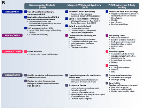 Summary : This figure presents a side-by-side comparison of three key domains in pediatric intensive care: Neuromuscular Blockade (NMB), Iatrogenic Withdrawal Syndrome (IWS), and the Pediatric Intensive Care Unit (PICU) Environment & Early Mobility. For each domain, the figure outlines assessment strategies, risk factors, complications, and management approaches.
flowchart:
# Domains :
• Neuromuscular Blockade (NMB)
• Iatrogenic Withdrawal Syndrome (IWS)
• PICU Environment & Early Mobility
# Assessment :
• NMB:
– Train-of-four (TOF) monitoring for depth of NMB
– Drug holiday/discontinuation and movement evaluation
– Reassessment and titration of dose
– Pain assessment while on NMB
– Monitor acute vital sign changes
• IWS:
– Assess for IWS at least daily
– Duration: 5+ days exposure, 3–5 days with weaning
– Use opioid/benzodiazepine withdrawal tools (WAT-1, Sophia Observation Scale)
– Consider WAT-1 or SOS
• PICU Environment & Early Mobility:
– Consider parental involvement, delirium, sleep, mobility, and developmental delay
# Risk Factors :
• NMB:
– Prolonged NMB use
– Consider NMB holiday
• IWS:
– High cumulative opioid/benzo dose
– Multi-agent opioid/sedative use
– Age <6 months, developmental delay
• PICU Environment & Early Mobility:
– Precipitating factors: mechanical ventilation, sedation, infection, acute illness, inadequate pain management, delirium, developmental delay
# Complications :
• NMB:
– Corneal abrasions (due to incomplete eyelid closure/lubrication)
• IWS:
– Signs/symptoms of withdrawal (not detailed in this section)
• PICU Environment & Early Mobility:
– Poor sleep hygiene, increased metabolic demand, altered immune function, delirium, immobility, ICU-acquired weakness, IWS
# Management :
• NMB:
– Use lowest effective dose/bolus or continuous infusion
– Maintain low-dose therapy or drug holidays for patient assessment (pain & sedation)
• IWS:
– Protocolized opioid/benzo weaning
– Decrease duration/sedation to prevent IWS
– Replacement therapy: long-acting/enteral wean, methadone, lorazepam, clonidine (alpha-2 agonist)
• PICU Environment & Early Mobility:
– Environmental interventions: day/night cycling, noise reduction
– Early mobility: multi-component protocol, daily safety screening, monitor safety parameters
# Layout :
• Three vertical columns, each representing a domain (NMB, IWS, PICU Environment & Early Mobility)
• Each column subdivided horizontally into Assessment, Risk Factors, Complications, and Management
• Colour-coded sections: blue (Assessment), purple (Risk Factors), red (Complications), dark blue (Management)
# Analysis :
• The figure systematically compares the three domains, highlighting both unique and overlapping considerations (e.g., risk factors and management strategies).
• Emphasis is placed on regular assessment, minimizing risk, and protocolized management to improve patient outcomes in the PICU.
• The structure facilitates quick reference for clinicians to identify best practices and potential complications in each domain.