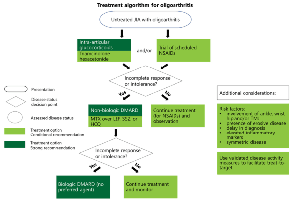 Summary : This flowchart presents a treatment algorithm for oligoarthritis in patients with untreated juvenile idiopathic arthritis (JIA), outlining stepwise therapeutic options and decision points based on response or intolerance, with additional considerations for risk factors and disease activity assessment.
flowchart:
# Nodes :
• Start (ellipse): "Untreated JIA with oligoarthritis"
• Treatment options (rectangles):
– "Intra-articular glucocorticoids Triamcinolone hexacetonide" (dark green, strong recommendation)
– "Trial of scheduled NSAIDs" (light green, conditional recommendation)
• Decision point (diamond): "Incomplete response or intolerance?"
• Treatment options (rectangles):
– "Non-biologic DMARD MTX over LEF, SSZ, or HCQ" (dark green, strong recommendation)
– "Continue treatment (for NSAIDs) and observation" (light green, conditional recommendation)
• Decision point (diamond): "Incomplete response or intolerance?"
• Treatment options (rectangles):
– "Biologic DMARD (no preferred agent)" (dark green, strong recommendation)
– "Continue treatment and monitor" (light green, conditional recommendation)
• Additional considerations (rectangles):
– "Risk factors: involvement of ankle, wrist, hip and/or TMJ; presence of erosive disease; delay in diagnosis; elevated inflammatory markers; symmetric disease"
– "Use validated disease activity measures to facilitate treat-to-target"
• Legend (rectangle): Explains shapes and colour codes for presentation, decision points, assessed disease status, and recommendation strength.
# Connectors :
• Downward arrows from "Untreated JIA with oligoarthritis" to both "Intra-articular glucocorticoids Triamcinolone hexacetonide" and "Trial of scheduled NSAIDs" (parallel, "and/or").
• Both treatment options converge to the first decision diamond: "Incomplete response or intolerance?"
• "Yes" branch leads to "Non-biologic DMARD MTX over LEF, SSZ, or HCQ"; "No" branch leads to "Continue treatment (for NSAIDs) and observation".
• From "Non-biologic DMARD MTX over LEF, SSZ, or HCQ", arrow to second decision diamond: "Incomplete response or intolerance?"
• "Yes" branch leads to "Biologic DMARD (no preferred agent)"; "No" branch leads to "Continue treatment and monitor".
• Additional considerations and legend are placed to the right, not directly connected to the main flow.
# Layout :
• Vertical flow from top (presentation) to bottom (advanced treatment options).
• Parallel initial treatment options, merging at first decision point.
• Two sequential decision diamonds, each splitting into two branches.
• Additional considerations and legend are in side boxes, visually separated from the main algorithm.
# Analysis :
• The algorithm is structured to escalate therapy based on incomplete response or intolerance, starting with intra-articular glucocorticoids and/or NSAIDs, then progressing to non-biologic DMARDs, and finally to biologic DMARDs if needed.
• Strong recommendations (dark green) are given for intra-articular glucocorticoids, non-biologic DMARDs (MTX preferred), and biologic DMARDs, while NSAIDs and continued monitoring are conditional (light green).
• Risk factors and validated disease activity measures are highlighted as important considerations for tailoring treatment and monitoring.
• The flowchart provides a clear, stepwise approach to managing oligoarthritis in JIA, emphasizing treat-to-target strategies and escalation based on patient response.
