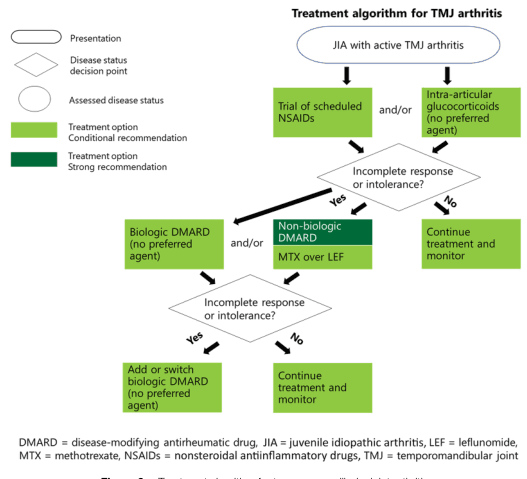 Summary : This flowchart presents a treatment algorithm for temporomandibular joint (TMJ) arthritis in patients with juvenile idiopathic arthritis (JIA), outlining conditional and strong recommendations for medication choices based on response or intolerance.
flowchart:
# Nodes :
• Start (ellipse): "JIA with active TMJ arthritis"
• Treatment options (rectangles, light green): "Trial of scheduled NSAIDs", "Intra-articular glucocorticoids (no preferred agent)"
• Decision point (diamond): "Incomplete response or intolerance?"
• Treatment options (rectangles, light green): "Biologic DMARD (no preferred agent)"
• Treatment option (rectangle, dark green): "Non-biologic DMARD MTX over LEF"
• Decision point (diamond): "Incomplete response or intolerance?"
• Treatment option (rectangle, light green): "Add or switch biologic DMARD (no preferred agent)"
• Treatment option (rectangle, light green): "Continue treatment and monitor"
# Connectors :
• Downward arrows from "JIA with active TMJ arthritis" to both "Trial of scheduled NSAIDs" and "Intra-articular glucocorticoids (no preferred agent)" (parallel options).
• Both treatment options lead to the decision point "Incomplete response or intolerance?"
• "No" branch from decision point leads to "Continue treatment and monitor".
• "Yes" branch leads to two parallel options: "Biologic DMARD (no preferred agent)" and "Non-biologic DMARD MTX over LEF".
• Both DMARD options lead to a second decision point: "Incomplete response or intolerance?"
• "No" branch from second decision point leads to "Continue treatment and monitor".
• "Yes" branch leads to "Add or switch biologic DMARD (no preferred agent)".
# Layout :
• Top-down flow, starting with disease presentation, followed by initial treatment options, then branching based on response.
• Parallel options for initial and secondary treatments.
• Decision diamonds split into "Yes" and "No" branches.
• Strong recommendations (dark green) and conditional recommendations (light green) are visually distinguished.
• Legend at top left explains shapes and colour codes.
# Analysis :
• The algorithm prioritises NSAIDs and intra-articular glucocorticoids as initial treatments, with escalation to DMARDs if response is incomplete or intolerance occurs.
• Methotrexate (MTX) is preferred over leflunomide (LEF) for non-biologic DMARDs.
• Biologic DMARDs are recommended if non-biologic DMARDs are insufficient, with further switching if needed.
• Monitoring is advised for patients who respond adequately at any stage.
• The flowchart visually separates strong recommendations (non-biologic DMARD, MTX over LEF) from conditional ones, guiding clinicians through a stepwise escalation based on patient response.