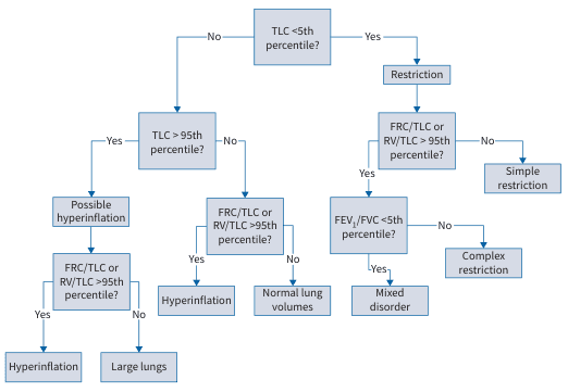 Summary : This flowchart provides a decision algorithm for interpreting lung volume measurements, specifically total lung capacity (TLC), functional residual capacity (FRC), and residual volume (RV), in relation to percentiles, to classify patterns such as restriction, hyperinflation, and mixed disorders.
flowchart:
# Nodes :
• TLC <5th percentile? (rectangle)
• Restriction (rectangle)
• FRC/TLC or RV/TLC >95th percentile? (rectangle)
• Simple restriction (rectangle)
• FEV₁/FVC <5th percentile? (rectangle)
• Mixed disorder (rectangle)
• Complex restriction (rectangle)
• TLC >95th percentile? (rectangle)
• Possible hyperinflation (rectangle)
• FRC/TLC or RV/TLC >95th percentile? (rectangle)
• Hyperinflation (rectangle)
• Large lungs (rectangle)
• FRC/TLC or RV/TLC >95th percentile? (rectangle)
• Hyperinflation (rectangle)
• Normal lung volumes (rectangle)
# Connectors :
• TLC <5th percentile? → Yes → Restriction
• Restriction → FRC/TLC or RV/TLC >95th percentile? → Yes → FEV₁/FVC <5th percentile? → Yes → Mixed disorder
• FEV₁/FVC <5th percentile? → No → Complex restriction
• Restriction → FRC/TLC or RV/TLC >95th percentile? → No → Simple restriction
• TLC <5th percentile? → No → TLC >95th percentile?
• TLC >95th percentile? → Yes → Possible hyperinflation
• Possible hyperinflation → FRC/TLC or RV/TLC >95th percentile? → Yes → Hyperinflation
• Possible hyperinflation → FRC/TLC or RV/TLC >95th percentile? → No → Large lungs
• TLC >95th percentile? → No → FRC/TLC or RV/TLC >95th percentile?
• FRC/TLC or RV/TLC >95th percentile? → Yes → Hyperinflation
• FRC/TLC or RV/TLC >95th percentile? → No → Normal lung volumes
# Layout :
• The flowchart is organized in a top-down manner, starting with TLC <5th percentile? at the top center.
• The left branch (No) leads to evaluation of TLC >95th percentile? and further splits into possible hyperinflation, hyperinflation, large lungs, or normal lung volumes.
• The right branch (Yes) leads to restriction, which further splits into simple restriction, complex restriction, or mixed disorder based on FRC/TLC, RV/TLC, and FEV₁/FVC values.
• All nodes are rectangles; decision points are indicated by Yes/No branches.
# Analysis :
• The flowchart provides a systematic approach to classifying lung volume patterns based on percentile thresholds.
• Restriction is identified when TLC is below the 5th percentile, with further sub-classification based on FRC/TLC, RV/TLC, and FEV₁/FVC.
• Hyperinflation and large lungs are considered when TLC is above the 95th percentile or when FRC/TLC or RV/TLC exceed the 95th percentile.
• The algorithm ensures that all possible outcomes (restriction, hyperinflation, mixed disorder, normal lung volumes, large lungs) are covered based on the input values.