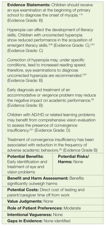 Evidence Statements: Children should receive an eye examination at the beginning of primary school to diagnose the onset of myopia.115 (Evidence Grade: B)
Hyperopia can affect the development of literacy skills. Children with uncorrected hyperopia show reduced performance in the acquisition of emergent literacy skills.238 (Evidence Grade: C),243 (Evidence Grade: C)
Correction of hyperopia may, under specific conditions, lead to increased reading speed; therefore, eye examinations to diagnose uncorrected hyperopia are recommended.244 (Evidence Grade: B)
Early diagnosis and treatment of an accommodative or vergence problem may reduce the negative impact on academic performance.65 (Evidence Grade: B)
Children with AD/HD or related learning problems may benefit from comprehensive vision evaluation to assess the presence of convergence insufficiency.251 (Evidence Grade: D)
Treatment of convergence insufficiency has been associated with reduction in the frequency of adverse academic behaviors.65 (Evidence Grade B)
<table><tr><td>Potential Benefits:</td><td>Potential Risks/Harms:</td></tr><tr><td>Early identification and treatment of eye and vision problems</td><td>None</td></tr><tr><td>Benefit and Harm Assessment:</td><td>Benefits significantly outweigh harms</td></tr><tr><td>Potential Costs:</td><td>Direct cost of testing and parent/caregiver time off from work</td></tr><tr><td>Value Judgments:</td><td>None</td></tr><tr><td>Role of Patient Preferences:</td><td>Moderate</td></tr><tr><td>Intentional Vagueness:</td><td>None</td></tr><tr><td>Gaps in Evidence:</td><td>None identified</td></tr></table>
