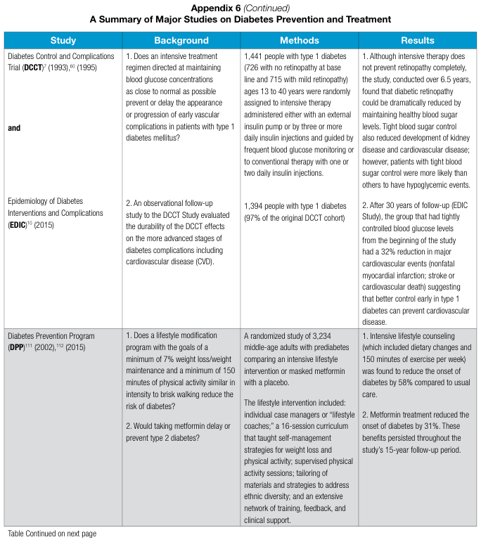 Appendix 6 (Continued)
A Summary of Major Studies on Diabetes Prevention and Treatment
<table><thead><tr><th>Study</th><th>Background</th><th>Methods</th><th>Results</th></tr></thead><tbody><tr><td>Diabetes Control and Complications Trial (DCCT)<sup>10</sup> (1993), <sup>65</sup> (1995)</td><td>1. Does an intensive treatment regimen directed at maintaining blood glucose concentrations as close to normal as possible prevent or delay the appearance or progression of early vascular complications in patients with type 1 diabetes mellitus?</td><td>1,441 people with type 1 diabetes (726 with no retinopathy at base line and 715 with mild retinopathy) ages 13 to 40 years were randomly assigned to intensive therapy administered either with an external insulin pump or by three or more daily insulin injections and guided by frequent blood glucose monitoring or to conventional therapy with one or two daily insulin injections.</td><td>1. Although intensive therapy does not prevent retinopathy completely, the study, conducted over 6.5 years, found that diabetic retinopathy could be dramatically reduced by maintaining healthy blood sugar levels. Tight blood sugar control also reduced development of kidney disease and cardiovascular disease; however, patients with tight blood sugar control were more likely than others to have hypoglycemic events.</td></tr><tr><td>Epidemiology of Diabetes Interventions and Complications (EDIC)<sup>10</sup> (2015)</td><td>2. An observational follow-up study to the DCCT Study evaluated the durability of the DCCT effects on the more advanced stages of diabetes complications including cardiovascular disease (CVD).</td><td>1,394 people with type 1 diabetes (97% of the original DCCT cohort)</td><td>2. After 30 years of follow-up (EDIC Study), the group that had tightly controlled blood glucose levels from the beginning of the study had a 32% reduction in major cardiovascular events (nonfatal myocardial infarction, stroke or cardiovascular death) suggesting that better control early in type 1 diabetes can prevent cardiovascular disease.</td></tr><tr><td>Diabetes Prevention Program (DPP)<sup>111</sup> (2002), <sup>112</sup> (2015)</td><td>1. Does a lifestyle modification program with the goals of a minimum of 7% weight loss/weight maintenance and a minimum of 150 minutes of physical activity similar in intensity to brisk walking reduce the risk of diabetes?
2. Would taking metformin delay or prevent type 2 diabetes?</td><td>A randomized study of 3,234 middle-age adults with prediabetes comparing an intensive lifestyle intervention or masked metformin with a placebo.
The lifestyle intervention included: individual case managers or "lifestyle coaches;" a 16-session curriculum that taught self-management strategies for weight loss and physical activity; supervised physical activity sessions; tailoring of materials and strategies to address ethnic diversity; and an extensive network of training, feedback, and clinical support.</td><td>1. Intensive lifestyle counseling (which included dietary changes and 150 minutes of exercise per week) was found to reduce the onset of diabetes by 58% compared to usual care.
2. Metformin treatment reduced the onset of diabetes by 31%. These benefits persisted throughout the study's 15-year follow-up period.</td></tr></tbody></table>
Table Continued on next page