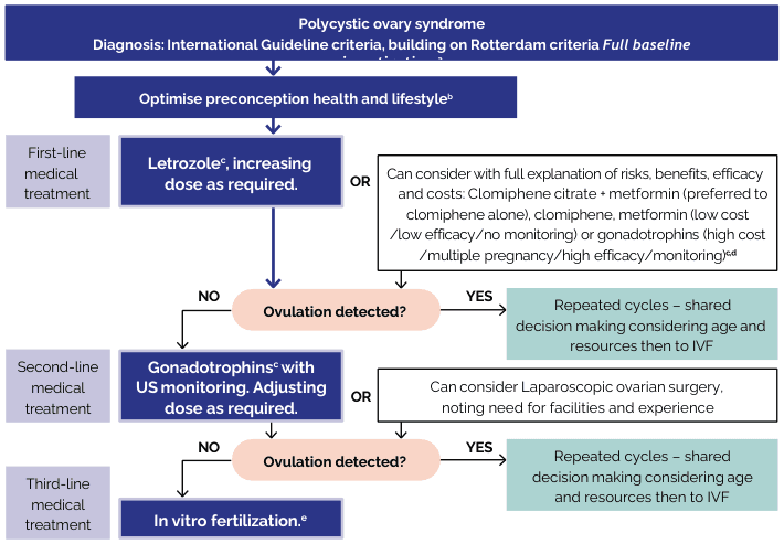 Summary : This flowchart outlines the stepwise medical management of infertility in women with polycystic ovary syndrome (PCOS), based on international guideline criteria and the Rotterdam criteria, including first-, second-, and third-line treatments, decision points, and alternative options.
flowchart:
# Nodes :
• Start (rectangle): "Polycystic ovary syndrome Diagnosis: International Guideline criteria, building on Rotterdam criteria Full baseline assessment including male partner"
• Process (rectangle): "Optimise preconception health and lifestyle"
• First-line medical treatment (rectangle): "Letrozoleᶜ, increasing dose as required."
• Alternative first-line (rectangle): "Can consider with full explanation of risks, benefits, efficacy and costs: Clomiphene citrate + metformin (preferred to clomiphene alone), clomiphene, metformin (low cost /low efficacy/no monitoring) or gonadotrophins (high cost /multiple pregnancy/high efficacy/monitoring)ᶜᵈ"
• Decision (diamond): "Ovulation detected?"
• If YES (rectangle): "Repeated cycles – shared decision making considering age and resources then to IVF"
• If NO (rectangle): "Gonadotrophinsᶜ with US monitoring. Adjusting dose as required."
• Alternative second-line (rectangle): "Can consider Laparoscopic ovarian surgery, noting need for facilities and experience"
• Second decision (diamond): "Ovulation detected?"
• If YES (rectangle): "Repeated cycles – shared decision making considering age and resources then to IVF"
• If NO (rectangle): "In vitro fertilization.ᵉ"
# Connectors :
• Downward arrows connect each step in sequence.
• After "Optimise preconception health and lifestyle", two parallel options: "Letrozole" or the alternative first-line box.
• Both first-line options lead to the "Ovulation detected?" decision diamond.
• "Ovulation detected?" splits: YES to "Repeated cycles..." (right), NO to "Gonadotrophins..." (down).
• After "Gonadotrophins...", two parallel options: continue with gonadotrophins or consider laparoscopic surgery.
• Both second-line options lead to the second "Ovulation detected?" decision diamond.
• Second "Ovulation detected?" splits: YES to "Repeated cycles..." (right), NO to "In vitro fertilization." (down).
# Layout :
• Vertical flow, with parallel options at first- and second-line treatment steps.
• Decision diamonds branch horizontally to YES (right) and NO (down).
• Repeated cycles and IVF are terminal nodes.
# Analysis :
• The flowchart provides a clear, stepwise escalation of infertility treatment in PCOS, starting with lifestyle optimization and letrozole, progressing to gonadotrophins or surgery if ovulation is not detected, and culminating in IVF if prior steps fail.
• Decision points are based on ovulation detection, with repeated cycles and shared decision-making emphasized before moving to more invasive or costly interventions.
• Alternative options and considerations (e.g., cost, efficacy, monitoring) are explicitly noted for informed patient choice.