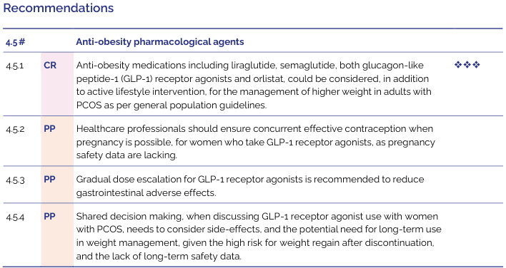 Recommendations
<table><thead><tr><th>4.5#</th><th colspan="2">Anti-obesity pharmacological agents</th></tr></thead><tbody><tr><td>4.5.1</td><td>CR</td><td>Anti-obesity medications including liraglutide, semaglutide, both glucagon-like peptide-1 (GLP-1) receptor agonists and orlistat, could be considered, in addition to active lifestyle intervention, for the management of higher weight in adults with PCOS as per general population guidelines.</td><td>♦♦♦</td></tr><tr><td>4.5.2</td><td>PP</td><td>Healthcare professionals should ensure concurrent effective contraception when pregnancy is possible, for women who take GLP-1 receptor agonists, as pregnancy safety data are lacking.</td></tr><tr><td>4.5.3</td><td>PP</td><td>Gradual dose escalation for GLP-1 receptor agonists is recommended to reduce gastrointestinal adverse effects.</td></tr><tr><td>4.5.4</td><td>PP</td><td>Shared decision making, when discussing GLP-1 receptor agonist use with women with PCOS, needs to consider side-effects, and the potential need for long-term use in weight management, given the high risk for weight regain after discontinuation, and the lack of long-term safety data.</td></tr></tbody></table>