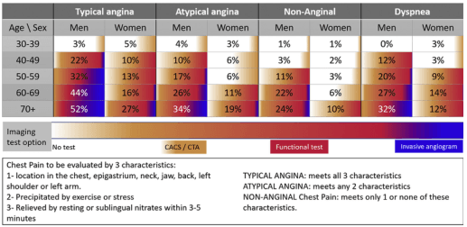 Summary : This figure presents a heat-map table showing the pre-test probability (%) of coronary artery disease (CAD) based on age, sex, and symptom type, along with recommended imaging test options. It also defines the criteria for typical angina, atypical angina, and non-anginal chest pain, and provides guidance for test selection.
heat-map table:
# Title & Axes :
• No explicit title; content describes "Pre-test probability (%) of CAD by age, sex, and symptom type."
• Row headers: Age groups (30-39, 40-49, 50-59, 60-69, 70+), with sub-rows for Men and Women.
• Column headers: Symptom types (Typical angina, Atypical angina, Non-Anginal, Dyspnea), each split by Men and Women.
• Bottom row: Imaging test option (No test, CACS/CTA, Functional test, Invasive angiogram).
# Data Points :
• Each cell contains a percentage value representing pre-test probability of CAD.
• Example values:
- Typical angina, Men, 30-39: 3%
- Typical angina, Men, 70+: 52%
- Atypical angina, Women, 60-69: 11%
- Non-anginal, Men, 50-59: 11%
- Dyspnea, Women, 70+: 12%
• Imaging test options are color-coded: white (No test), yellow (CACS/CTA), red (Functional test), blue (Invasive angiogram).
# Design Encodings :
• Heat-map color gradient: white (low probability) to dark red/blue (high probability).
• Imaging test options use distinct color bands below the table.
• Definitions and criteria for chest pain types are provided in text boxes below the table.
# Definitions & Criteria :
• Chest pain evaluated by 3 characteristics:
1. Location (chest, epigastrium, neck, jaw, back, left shoulder/arm)
2. Precipitated by exercise or stress
3. Relieved by rest or sublingual nitrates within 3-5 minutes
• Typical angina: meets all 3 characteristics
• Atypical angina: meets any 2 characteristics
• Non-anginal: meets only 1 or none
# Analysis :
• Pre-test probability of CAD increases with age and is generally higher in men than women for all symptom types.
• Typical angina yields the highest probabilities, especially in older men (e.g., 52% for men 70+).
• Non-anginal and dyspnea categories show lower probabilities, but still increase with age.
• Imaging test recommendations escalate with increasing probability: no test for lowest risk, CACS/CTA for intermediate, functional test for higher, and invasive angiogram for highest risk.
• The table provides a structured approach to selecting diagnostic tests based on patient demographics and symptom presentation.