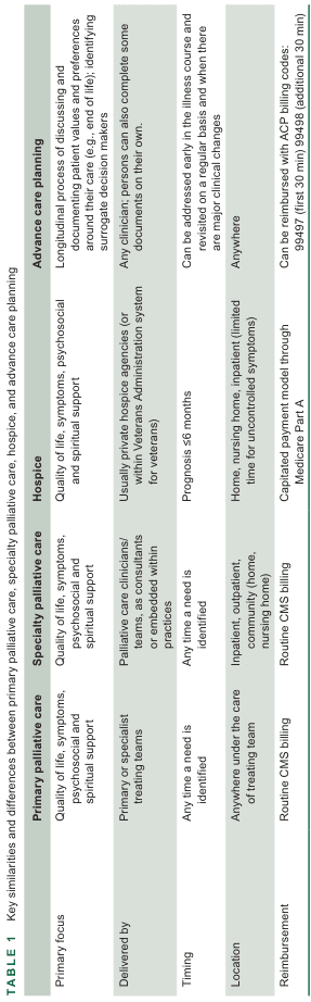 TABLE 1 Key similarities and differences between primary palliative care, specialty palliative care, hospice, and advance care planning
<table><thead><tr><th>Primary focus</th><th>Primary palliative care</th><th>Specialty palliative care</th><th>Hospice</th><th>Advance care planning</th></tr></thead><tbody><tr><td>Quality of life, symptoms, psychosocial and spiritual support</td><td>Quality of life, symptoms, psychosocial and spiritual support</td><td>Quality of life, symptoms, psychosocial and spiritual support</td><td>Quality of life, symptoms, psychosocial and spiritual support</td><td>Longitudinal process of discussing and documenting patient values and preferences around their care (e.g., end of life); identifying surrogate decision makers</td></tr><tr><td>Delivered by</td><td>Primary or specialist treating teams</td><td>Palliative care clinicians/ teams, as consultants or embedded within practices</td><td>Usually private hospice agencies (or within Veterans Administration system for veterans)</td><td>Any clinician positions can also complete some documents on their own.</td></tr><tr><td>Timing</td><td>Any time a need is identified</td><td>Any time a need is identified</td><td>Prognosis ≤6 months</td><td>Can be addressed early in the illness course and revisited on a regular basis and when there are major clinical changes</td></tr><tr><td>Location</td><td>Anywhere under the care of treating team</td><td>Inpatient, outpatient, clinic, home, nursing home, time for uncontrolled symptoms)</td><td>Home, nursing home, inpatient (limited time for uncontrolled symptoms)</td><td>Anywhere</td></tr><tr><td>Reimbursement</td><td>Routine CMS billing</td><td>Routine CMS billing</td><td>Capitated payment model through Medicare Part A</td><td>Can be reimbursed with ACP billing codes: 99497 (first 30 min) 99498 (additional 30 min)</td></tr></tbody></table>