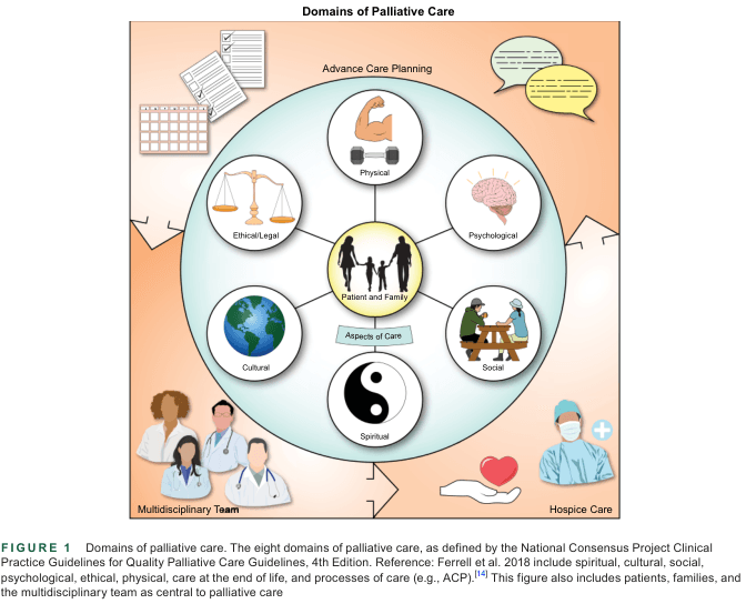 Summary : This figure illustrates the eight domains of palliative care as defined by the National Consensus Project Clinical Practice Guidelines for Quality Palliative Care, 4th Edition. It visually organizes the domains around the central role of the patient and family, and highlights the importance of advance care planning, multidisciplinary teams, and hospice care.
illustration:
# Central Theme :
• Patient and Family are depicted at the center of the diagram, emphasizing their central role in palliative care.
# Domains of Palliative Care :
• Physical (represented by a flexed arm and dumbbell)
• Psychological (represented by a brain)
• Social (represented by two people at a picnic table)
• Spiritual (represented by a yin-yang symbol)
• Cultural (represented by a globe)
• Ethical/Legal (represented by a balance scale)
• Advance Care Planning (represented by checklists and a calendar)
• Aspects of Care (labelled near the center)
# Supporting Elements :
• Multidisciplinary Team (depicted by illustrated healthcare professionals in the lower left)
• Hospice Care (depicted by a healthcare worker, heart-in-hand, and medical cross in the lower right)
# Layout :
• Circular arrangement with domains radiating from the central patient and family node.
• Advance Care Planning and communication bubbles are shown at the top.
• Multidisciplinary Team and Hospice Care are shown at the bottom corners, outside the main circle.
# Design Encodings :
• Each domain is represented by a distinct icon and label.
• Soft pastel background with a gradient from peach to white.
• Arrows and connectors visually link the domains to the central patient and family.
# Caption and Reference :
• Figure caption below the image explains the domains and references Ferrill et al. 2018.
• Notes that the figure includes patients, families, and the multidisciplinary team as central to palliative care.
# Analysis :
• The figure emphasizes a holistic, patient- and family-centered approach to palliative care, integrating physical, psychological, social, spiritual, cultural, and ethical/legal domains.
• Advance care planning and multidisciplinary teamwork are highlighted as essential processes.
• The circular layout visually reinforces the interconnectedness of all domains and the centrality of the patient and family in care decisions.