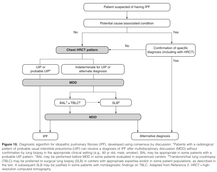 Summary : This flowchart presents a diagnostic algorithm for idiopathic pulmonary fibrosis (IPF), detailing the stepwise evaluation of patients suspected of having IPF, including assessment of potential causes, imaging patterns, multidisciplinary discussion, and biopsy options.
flowchart:
# Nodes :
• Patient suspected of having IPF (rectangle)
• Potential cause/associated condition (rectangle)
• Confirmation of specific diagnosis (including with HRCT) (rectangle)
• Chest HRCT pattern (rounded rectangle)
• UIP or probable UIP* (rectangle)
• Indeterminate for UIP or alternate diagnosis (rectangle)
• MDD (multidisciplinary discussion) (rounded rectangle, appears twice)
• BAL† ± TBLC‡ (rectangle)
• SLB‡ (rectangle)
• IPF (rectangle)
• Alternative diagnosis (rectangle)
# Connectors :
• Patient suspected of having IPF → Potential cause/associated condition (down arrow)
• Potential cause/associated condition → Confirmation of specific diagnosis (right arrow, labeled "Yes")
• Confirmation of specific diagnosis → Alternative diagnosis (down arrow, labeled "Yes")
• Potential cause/associated condition → Chest HRCT pattern (down arrow, labeled "No")
• Chest HRCT pattern → UIP or probable UIP* (left branch)
• Chest HRCT pattern → Indeterminate for UIP or alternate diagnosis (right branch)
• UIP or probable UIP* → MDD (down arrow)
• Indeterminate for UIP or alternate diagnosis → MDD (down arrow)
• MDD → BAL† ± TBLC‡ (left branch)
• MDD → SLB‡ (right branch)
• BAL† ± TBLC‡ → MDD (dashed arrow to right, indicating possible subsequent step)
• SLB‡ → MDD (down arrow)
• MDD (second instance) → IPF (left arrow)
• MDD (second instance) → Alternative diagnosis (right arrow)
# Layout :
• The flowchart is organized top-to-bottom, with initial patient assessment at the top.
• Branching occurs based on presence of potential cause/associated condition.
• Imaging (HRCT) and diagnostic pattern assessment are central.
• Multidisciplinary discussion (MDD) is a key decision node, leading to biopsy options.
• Final outcomes are IPF or alternative diagnosis at the bottom.
# Analysis :
• The algorithm emphasizes exclusion of known causes before considering IPF.
• HRCT imaging pattern is pivotal in guiding further workup.
• Multidisciplinary discussion is required for diagnosis, especially in cases with probable UIP pattern.
• Biopsy options (BAL, TBLC, SLB) are considered for indeterminate cases, with iterative discussion.
• The process is designed to minimize unnecessary invasive procedures and ensure accurate diagnosis.