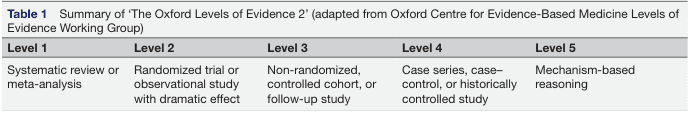 Table 1 Summary of 'The Oxford Levels of Evidence 2' (adapted from Oxford Centre for Evidence-Based Medicine Levels of Evidence Working Group)
<table><thead><tr><th>Level 1</th><th>Level 2</th><th>Level 3</th><th>Level 4</th><th>Level 5</th></tr></thead><tbody><tr><td>Systematic review or meta-analysis</td><td>Randomized trial or observational study with dramatic effect</td><td>Non-randomized, controlled cohort, or follow-up study</td><td>Case series, case-control, or historically controlled study</td><td>Mechanism-based reasoning</td></tr></tbody></table>