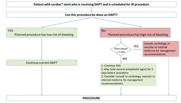 Summary : This flowchart provides a decision-making algorithm for managing patients with cardiac stents who are receiving dual antiplatelet therapy (DAPT) and are scheduled for interventional radiology (IR) procedures, focusing on bleeding risk and peri-procedural antiplatelet management.
flowchart:
# Nodes :
• Start (rectangle): "Patient with cardiac* stent who is receiving DAPT and is scheduled for IR procedure"
• Decision (rectangle): "Can this procedure be done on DAPT?"
• Branch 1 (rectangle, green): "YES - Planned procedure has low risk of bleeding"
• Branch 2 (rectangle, red): "No - Planned procedure has high risk of bleeding"
• Action (rectangle, green): "Continue current DAPT"
• Decision (diamond): "Stent placed < 1 year"
• Branch 2a (rectangle, red): "Consult cardiology, or vascular or internal medicine for management recommendations"
• Branch 2b (rectangle, green):
1. "Continue ASA"
2. "May hold second antiplatelet agent for 5 days before procedure"
3. "Consider consult to cardiology, vascular or internal medicine for management recommendations"
• End (rectangle): "PROCEDURE"
# Connectors :
• Downward arrows from start node to decision node.
• Decision node splits into two branches:
– Left arrow to "YES - Planned procedure has low risk of bleeding" → downward arrow to "Continue current DAPT" → downward arrow to "PROCEDURE".
– Right arrow to "No - Planned procedure has high risk of bleeding" → downward arrow to diamond "Stent placed < 1 year".
• If YES: rightward arrow to "Consult cardiology, or vascular or internal medicine for management recommendations" → downward arrow to "PROCEDURE".
• If NO: downward arrow to green box with 3 steps → downward arrow to "PROCEDURE".
# Layout :
• Horizontal split after the main decision node ("Can this procedure be done on DAPT?") into two branches (low risk vs. high risk).
• Right branch includes a further decision diamond ("Stent placed < 1 year") with two possible outcomes.
• All branches ultimately converge on the final "PROCEDURE" node.
# Analysis :
• The flowchart provides a clear, stepwise approach for peri-procedural management of DAPT in patients with cardiac stents, prioritising bleeding risk and stent age.
• For low bleeding risk procedures, DAPT is continued.
• For high bleeding risk procedures, stent age determines whether specialist consultation is required or if ASA can be continued with temporary cessation of the second agent.
• The algorithm ensures patient safety by balancing thrombosis and bleeding risks, and recommends specialist input for complex cases.