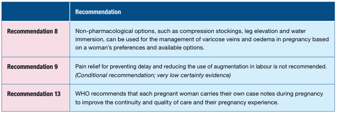<table><thead><tr><th>Recommendation</th></tr></thead><tbody><tr><td>Recommendation 8</td><td>Non-pharmacological options, such as compression stockings, leg elevation and water immersion, can be used for the management of varicose veins and oedema in pregnancy based on a woman's preferences and available options.</td></tr><tr><td>Recommendation 9</td><td>Pain relief for preventing delay and reducing the use of augmentation in labour is not recommended. (Conditional recommendation; very low certainty evidence)</td></tr><tr><td>Recommendation 13</td><td>WHO recommends that each pregnant woman carries their own case notes during pregnancy to improve the continuity and quality of care and their pregnancy experience.</td></tr></tbody></table>