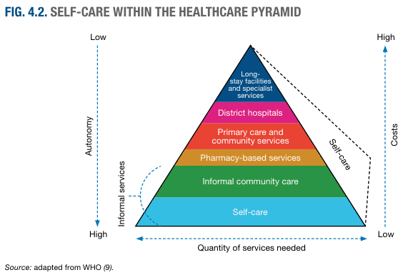 Summary : This figure presents a pyramid model illustrating the position of self-care within the healthcare system, showing how autonomy, costs, informal services, and quantity of services needed vary across different levels of care.
pyramid diagram:
# Structure & Levels :
• The pyramid is divided into six horizontal layers, from bottom to top:
– Self-care (blue)
– Informal community care (green)
– Pharmacy-based services (orange)
– Primary care and community services (red)
– District hospitals (magenta)
– Long-stay facilities and specialist services (dark blue)
# Axes & Directional Indicators :
• Left vertical axis: "Autonomy" (High at base, Low at apex)
• Right vertical axis: "Costs" (Low at base, High at apex)
• Bottom horizontal axis: "Quantity of services needed" (High at base, Low at apex)
• Curved arrow on left: "Informal services" (points from self-care to informal community care)
• Diagonal dashed arrow on right: "Self-care" (points from base to apex)
# Design Encodings :
• Each pyramid layer is color-coded and labeled with its respective care type.
• Dotted and dashed arrows indicate directionality of autonomy, costs, and service quantity.
• The pyramid visually narrows from a wide base (self-care) to a narrow apex (specialist services).
# Source & Attribution :
• Source: adapted from WHO (9).
# Analysis :
• The figure demonstrates that self-care forms the broad base of the healthcare pyramid, representing high autonomy, low costs, and a high quantity of services needed.
• As one moves up the pyramid, care becomes more specialized, autonomy decreases, costs increase, and the quantity of services needed decreases.
• Informal and pharmacy-based services act as intermediate steps between self-care and formal healthcare facilities.
• The model emphasizes the foundational role of self-care and informal care in the overall healthcare system.