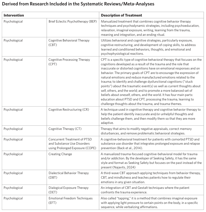 Derived from Research Included in the Systematic Reviews/Meta-Analyses
<table><thead><tr><th>Intervention</th><th>Description of Treatment</th></tr></thead><tbody><tr><td>Psychological</td><td>Brief Eclectic Psychotherapy (BEP)</td><td>Manualized treatment that combines cognitive behavior therapy techniques and psychodynamic strategies, including psychoeducation, relaxation, imaginal exposure, writing, learning from the trauma, meaning and integration, and an ending ritual.</td></tr><tr><td>Psychological</td><td>Cognitive Behavioral Therapy (CBT)</td><td>Utilizes behavioral and cognitive strategies, particularly exposure, cognitive restructuring, and development of coping skills, to address learned and conditioned behaviors, thoughts, and emotional and psychophysiological reactions.</td></tr><tr><td>Psychological</td><td>Cognitive Processing Therapy (CPT)</td><td>CPT is a specific type of cognitive behavioral therapy that focuses on the cognitions developed as a result of the trauma and the role that inaccurate or distorted cognitions have on emotional responses and on behavior. The primary goals of CPT are to encourage the expression of natural emotions and reduce manufactured emotions related to the trauma; to identify and challenge dysfunctional cognitions ("stuck points") about the traumatic event(s) as well as current thoughts about self, others, and the world; and to promote a more balanced set of beliefs about oneself, others, and the world. It has four main parts: education about PTSD and CPT, processing the trauma, learning to challenge thoughts about the trauma, and trauma themes.</td></tr><tr><td>Psychological</td><td>Cognitive Restructuring (CR)</td><td>A technique used in cognitive therapy and cognitive behavior therapy to help the patient identify inaccurate and/or unhelpful thoughts and beliefs challenge them, and then modify them so that they are more adaptive.</td></tr><tr><td>Psychological</td><td>Cognitive Therapy (CT)</td><td>Therapy that aims to modify negative appraisals, correct memory disturbances, and remove problematic behavioral strategies.</td></tr><tr><td>Psychological</td><td>Concurrent Treatment of PTSD and Substance Use Disorders using Prolonged Exposure (COPE)</td><td>A cognitive-behavioral treatment for patients with comorbid PTSD and substance use disorder that integrates prolonged exposure and relapse prevention (Back et al., 2014).</td></tr><tr><td>Psychological</td><td>Creating Change</td><td>A manualized trauma-focused cognitive-behavioral model for trauma and/or addiction. By the developer of Seeking Safety, it has the same style and format as Seeking Safety but focuses on the past instead of the present (Najavits, 2024)</td></tr><tr><td>Psychological</td><td>Dialectical Behavior Therapy (DBT)</td><td>A third-wave CBT approach applying techniques from behavior therapy, CBT, and mindfulness and teaches patients how to regulate their emotions in any given situation.</td></tr><tr><td>Psychological</td><td>Dialogical Exposure Therapy (DET)</td><td>An integration of CBT and Gestalt techniques where the patient confronts the trauma experience.</td></tr><tr><td>Psychological</td><td>Emotional Freedom Techniques (EFT)</td><td>Also called "tapping," it is a method that combines imaginal exposure with applying light pressure to certain points on the body, in a specific sequence, while verbalizing affirmations.</td></tr></tbody></table>