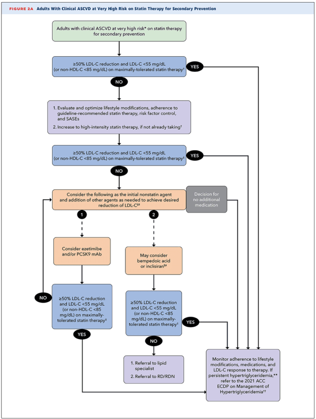 Summary : This flowchart outlines the stepwise management of adults with clinical ASCVD (atherosclerotic cardiovascular disease) at very high risk who are on statin therapy for secondary prevention, focusing on achieving LDL-C and non-HDL-C targets and escalation to nonstatin agents if goals are not met.
flowchart:
# Nodes :
• Start (rounded rectangle): "Adults with clinical ASCVD at very high risk* on statin therapy for secondary prevention"
• Decision (diamond): "≥50% LDL-C reduction and LDL-C <55 mg/dL (or non-HDL-C <85 mg/dL) on maximally-tolerated statin therapy‡"
• If NO (rectangle):
1. "Evaluate and optimize lifestyle modifications, adherence to guideline-recommended statin therapy, risk factor control, and SASEs"
2. "Increase to high-intensity statin therapy, if not already taking†"
• Decision (diamond): "≥50% LDL-C reduction and LDL-C <55 mg/dL (or non-HDL-C <85 mg/dL) on maximally-tolerated statin therapy‡"
• If NO (rectangle): "Consider the following as the initial nonstatin agent and addition of other agents as needed to achieve desired reduction of LDL-C‡‡"
• Branch 1 (rectangle): "Consider ezetimibe and/or PCSK9 mAb"
• Branch 2 (rectangle): "May consider bempedoic acid or inclisiran§§"
• Decision (diamond, both branches): "≥50% LDL-C reduction and LDL-C <55 mg/dL (or non-HDL-C <85 mg/dL) on maximally-tolerated statin therapy‡"
• If NO (rectangle):
1. "Referral to lipid specialist"
2. "Referral to RD/RDN"
• If YES (rectangle): "Monitor adherence to lifestyle modifications, medications, and LDL-C response to therapy. If persistent hypertriglyceridemia,** refer to the 2021 ACC ECDP on Management of Hypertriglyceridemia††"
• Decision for no additional medication (gray rectangle)
# Connectors :
• Arrows flow top-down, with YES/NO branches at each decision diamond.
• YES branches lead to monitoring or end nodes.
• NO branches lead to further evaluation, escalation, or referral.
• After nonstatin agent consideration, two parallel branches (ezetimibe/PCSK9 mAb and bempedoic acid/inclisiran) both lead to the same decision diamond.
• All YES outcomes eventually merge into the monitoring node.
• NO outcomes from the final decision diamonds lead to referral nodes.
# Layout :
• Vertical flow, starting from the top.
• Decision diamonds split into YES (right) and NO (left or downward) branches.
• Parallel branches for nonstatin agent options.
• Final nodes merge into a single monitoring node.
• Color coding: blue for statin therapy steps, orange for nonstatin agent options, gray for decision of no additional medication, purple for initial evaluation, and light blue for monitoring.
# Analysis :
• The flowchart provides a clear, stepwise escalation pathway for lipid management in very high-risk ASCVD patients on statin therapy.
• It emphasizes repeated assessment of LDL-C/non-HDL-C targets, optimization of statin therapy, and addition of nonstatin agents if goals are not met.
• Referral to specialists is recommended if targets remain unmet after all pharmacologic options.
• The process is cyclical, with ongoing monitoring and adjustment based on response.
• The chart visually prioritizes statin optimization before considering nonstatin agents, and highlights the importance of lifestyle and adherence throughout.