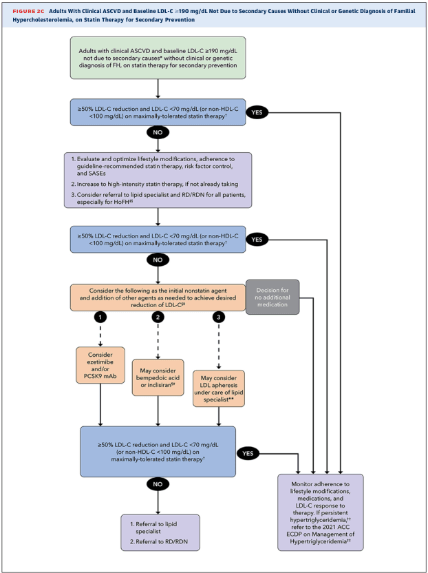 Summary : This flowchart outlines the recommended management for adults with clinical ASCVD and baseline LDL-C ≥190 mg/dL not due to secondary causes, without clinical or genetic diagnosis of familial hypercholesterolemia, focusing on statin therapy for secondary prevention.
flowchart:
# Nodes :
• Start (rounded rectangle): "Adults with clinical ASCVD and baseline LDL-C ≥190 mg/dL not due to secondary causes* without clinical or genetic diagnosis of FH, on statin therapy for secondary prevention"
• Decision (diamond): "≥50% LDL-C reduction and LDL-C <70 mg/dL (or non-HDL-C <100 mg/dL) on maximally-tolerated statin therapy†"
• If YES: (rounded rectangle) "Monitor adherence to lifestyle modifications, medications, and LDL-C response to therapy. If persistent hypertriglyceridemia,†† refer to the 2021 ACC ECDP on Management of Hypertriglyceridemia††"
• If NO: (rectangle) "1. Evaluate and optimize lifestyle modifications, adherence to guideline-recommended statin therapy, risk factor control, and SAEs 2. Increase to high-intensity statin therapy, if not already taking 3. Consider referral to lipid specialist and RD/RDN for all patients, especially for HoFH‡‡"
• Decision (diamond): "≥50% LDL-C reduction and LDL-C <70 mg/dL (or non-HDL-C <100 mg/dL) on maximally-tolerated statin therapy†"
• If YES: (rounded rectangle) "Monitor adherence to lifestyle modifications, medications, and LDL-C response to therapy. If persistent hypertriglyceridemia,†† refer to the 2021 ACC ECDP on Management of Hypertriglyceridemia††"
• If NO: (rectangle) "Consider the following as the initial nonstatin agent and addition of other agents as needed to achieve desired reduction of LDL-C§§"
- Sub-nodes (rectangles):
1. "Consider ezetimibe and/or PCSK9 mAb"
2. "May consider bempedoic acid or inclisiran§§"
3. "May consider LDL apheresis under care of lipid specialist**"
4. "Decision for no additional medication"
• Decision (diamond): "≥50% LDL-C reduction and LDL-C <70 mg/dL (or non-HDL-C <100 mg/dL) on maximally-tolerated statin therapy†"
• If YES: (rounded rectangle) "Monitor adherence to lifestyle modifications, medications, and LDL-C response to therapy. If persistent hypertriglyceridemia,†† refer to the 2021 ACC ECDP on Management of Hypertriglyceridemia††"
• If NO: (rectangle) "1. Referral to lipid specialist 2. Referral to RD/RDN"
# Connectors :
• Arrows connect each decision diamond to YES/NO branches.
• YES branches loop to monitoring node.
• NO branches proceed to next intervention or referral.
• Sub-nodes for nonstatin agents are parallel options.
• Final NO branch leads to referral options.
# Layout :
• Vertical flow, starting from top.
• Decision diamonds split into YES (right) and NO (downward) branches.
• Parallel options for nonstatin agents are horizontally arranged.
• Monitoring node is a common endpoint for all YES branches.
• Referral is the endpoint for persistent failure to reach targets.
# Analysis :
• The flowchart provides a stepwise escalation for LDL-C management in high-risk patients, starting with statin therapy and progressing to nonstatin agents and specialist referral if targets are not met.
• The process emphasizes repeated assessment of LDL-C reduction and adherence, with multiple opportunities for intervention.
• The chart highlights the importance of lifestyle modification, medication optimization, and specialist involvement for refractory cases.
• Monitoring and referral are key endpoints, ensuring ongoing management and escalation as needed.