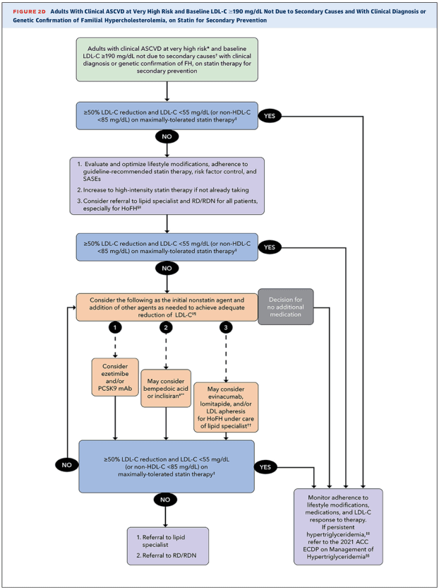 Summary : This flowchart provides a stepwise clinical decision algorithm for adults with clinical ASCVD at very high risk and baseline LDL-C ≥190 mg/dL (not due to secondary causes), with clinical diagnosis or genetic confirmation of familial hypercholesterolemia (FH), who are on statin therapy for secondary prevention. The chart guides clinicians through statin optimization, nonstatin agent selection, and referral pathways to achieve LDL-C targets.
flowchart:
# Nodes :
• Start (rounded rectangle): "Adults with clinical ASCVD at very high risk* and baseline LDL-C ≥190 mg/dL not due to secondary causes† with clinical diagnosis or genetic confirmation of FH, on statin therapy for secondary prevention"
• Decision (diamond): "≥50% LDL-C reduction and LDL-C <55 mg/dL (or non-HDL-C <85 mg/dL) on maximally-tolerated statin therapy‡"
• If YES: "Monitor adherence to lifestyle modifications, medications, and LDL-C response to therapy. If persistent hypertriglyceridemia,‖ refer to the 2021 ACC ECDP on Management of Hypertriglyceridemia45"
• If NO: (rectangle with steps)
1. "Evaluate and optimize lifestyle modifications, adherence to guideline-recommended statin therapy, risk factor control, and SASES"
2. "Increase to high-intensity statin therapy if not already taking"
3. "Consider referral to lipid specialist and RD/RDN for all patients, especially for HoFH‖"
• Decision (diamond): "≥50% LDL-C reduction and LDL-C <55 mg/dL (or non-HDL-C <85 mg/dL) on maximally-tolerated statin therapy‡"
• If YES: "Monitor adherence to lifestyle modifications, medications, and LDL-C response to therapy. If persistent hypertriglyceridemia,‖ refer to the 2021 ACC ECDP on Management of Hypertriglyceridemia45"
• If NO: (rectangle) "Consider the following as the initial nonstatin agent and addition of other agents as needed to achieve adequate reduction of LDL-C‖"
1. "Consider ezetimibe and/or PCSK9 mAb"
2. "May consider bempedoic acid or inclisiran**"
3. "May consider evinacumab, lomitapide, and/or LDL apheresis for HoFH under care of lipid specialist‖"
• Decision (diamond): "≥50% LDL-C reduction and LDL-C <55 mg/dL (or non-HDL-C <85 mg/dL) on maximally-tolerated statin therapy‡"
• If YES: "Monitor adherence to lifestyle modifications, medications, and LDL-C response to therapy. If persistent hypertriglyceridemia,‖ refer to the 2021 ACC ECDP on Management of Hypertriglyceridemia45"
• If NO: (rectangle) "1. Referral to lipid specialist 2. Referral to RD/RDN"
• Decision (gray rectangle): "Decision for no additional medication"
# Connectors :
• Downward arrows connect each node in sequence.
• Decision diamonds split into YES and NO branches.
• YES branches loop to monitoring node.
• NO branches proceed to next intervention or referral.
• Nonstatin agent selection node splits into three parallel options (numbered 1, 2, 3).
• All branches ultimately converge on either monitoring or referral.
# Layout :
• Vertical flow, top-to-bottom.
• Decision diamonds create branch points.
• Parallel options for nonstatin agents are horizontally arranged.
• Monitoring node is a common endpoint for successful LDL-C reduction.
• Referral node is the endpoint for unsuccessful LDL-C reduction after all interventions.
# Analysis :
• The flowchart emphasizes a stepwise escalation: starting with statin therapy, optimizing lifestyle and statin intensity, then adding nonstatin agents if LDL-C targets are not met.
• Multiple nonstatin options are provided, with more advanced therapies reserved for patients with homozygous familial hypercholesterolemia (HoFH) under specialist care.
• The algorithm ensures regular monitoring and referral to specialists if targets remain unmet, supporting a comprehensive approach to secondary prevention in very high-risk ASCVD patients with FH.