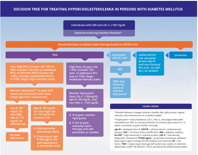 Summary : This flowchart provides a decision tree for treating hypercholesterolemia in persons with diabetes mellitus, focusing on statin therapy initiation and management based on ASCVD risk and lipid panel results.
flowchart:
# Nodes :
• Individuals with DM and LDL-C ≥100 mg/dL (rectangle)
• Optimize enduring healthy lifestyles* (rectangle)
• Shared decision to initiate statin therapy based on ASCVD risk? (rectangle)
• YES (decision branch)
– Very High Risk (10-year risk 10% to 20%, includes T2D with ≥2 additional RFs), or Extreme Risk (>20%, includes established ASCVD or TOD). Begin high-intensity statin. (rectangle)
– High Risk (10-year risk <10%, includes T2D with <2 additional RFs and no TOD). Begin moderate-intensity statin. (rectangle)
– Monitor lipid panel** to goal with maximally tolerated statin dose. Check Apo B for residual risk. (rectangle)
– Monitor lipid panel. Goal LDL-C <100 mg/dL, Apo B <90 mg/dL, and non-HDL-C <130 mg/dL. (rectangle)
– Apo B <80 mg/dL for very high risk or <70 mg/dL for extreme risk (rectangle)
– Apo B >80 mg/dL for very-high risk or >70 mg/dL for extreme risk (rectangle)
– Monitor lipid panel. (rectangle)
– A. Add ezetimibe and monitor lipids. (rectangle)
– B. If not at goal, add PCSK9 agent, bile acid sequestrant, or bempedoic acid. (rectangle)
– A. If at goal, monitor lipid panel. (rectangle)
– B. If not at goal, intensify statin therapy and add ezetimibe as needed. (rectangle)
• NO (decision branch)
– Offer low-intensity statin or monitor lipid panel. (rectangle)
• Increased ASCVD risk? (decision diamond)
• Utilize ASCVD risk calculator. Assess Apo B and non-classical RFs (CAC, hs-CRP, etc.) as needed. (rectangle)
• Uncertain (decision branch)
# Connectors :
• Arrows connect each node in a top-down, left-to-right branching structure.
• Decision points split into YES, NO, and Uncertain branches.
• YES branch further splits into risk categories and subsequent management steps.
• NO branch leads to low-intensity statin or monitoring.
• Uncertain branch leads to risk calculator and further assessment.
# Layout :
• The flowchart is organized in a vertical hierarchy, starting from the top with initial patient criteria, then branching based on ASCVD risk assessment.
• The YES branch is subdivided into risk levels and corresponding treatment steps, with feedback loops for monitoring and intensifying therapy.
• The NO and Uncertain branches provide alternative pathways for lower or unclear risk.
# Figure Legend :
• Lifestyle changes include healthy diet, activity, regular exercise, and weight maintenance.
• Lipid panel includes total cholesterol, LDL-C, HDL-C, triglycerides, and calculated non-HDL-C; monitor every 6 to 12 weeks.
• Apo B = apolipoprotein B; ASCVD = atherosclerotic cardiovascular disease; CAC = coronary artery calcification; DM = diabetes mellitus; hs-CRP = high-sensitivity C-reactive protein; LDL-C = low-density lipoprotein cholesterol; PCSK9 agent = PCSK9 inhibitor; RF = risk factor; TOD = target organ damage.
# Analysis :
• The flowchart provides a structured approach to statin therapy initiation and management in diabetic patients with elevated LDL-C, emphasizing risk stratification and stepwise intensification based on lipid panel results and residual risk markers.
• The decision tree ensures individualized therapy, with clear escalation steps for patients not meeting lipid goals, and incorporates non-classical risk factors for uncertain cases.
• The process is cyclical, with repeated monitoring and adjustment to achieve optimal lipid control.