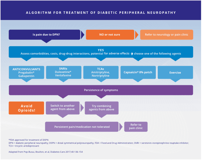 Summary : This flowchart presents an algorithm for the treatment of diabetic peripheral neuropathy (DPN), guiding clinicians through decision-making steps for pain management, agent selection, and escalation of care based on symptom persistence and medication tolerance.
flowchart:
# Nodes :
• "Is pain due to DPN?" (hexagon)
• "NO or not sure" (rectangle)
• "Refer to neurology or pain clinic" (rectangle)
• "YES" (rectangle)
• "Assess comorbidities, costs, drug-drug interactions, potential for adverse effects ➔ choose one of the following agents" (rectangle)
• "ANTICONVULSANTS Pregabalin* Gabapentin" (rectangle)
• "SNRIs Duloxetine* Venlafaxine" (rectangle)
• "TCAs Amitriptyline, Nortriptyline" (rectangle)
• "Capsaicin* 8% patch" (rectangle)
• "Exercise" (rectangle)
• "Persistence of symptoms" (rectangle)
• "Avoid Opioids!" (rectangle, orange)
• "Switch to another agent from above" (rectangle)
• "Try combining agents from above" (rectangle)
• "Persistent pain/medication not tolerated" (rectangle)
• "Refer to pain clinic" (rectangle)
# Connectors :
• Arrow from "Is pain due to DPN?" to "NO or not sure" and "YES".
• Arrow from "NO or not sure" to "Refer to neurology or pain clinic".
• Arrow from "YES" to "Assess comorbidities..." and then to five agent options: "ANTICONVULSANTS", "SNRIs", "TCAs", "Capsaicin* 8% patch", "Exercise".
• Arrows from all five agent options to "Persistence of symptoms".
• Arrow from "Persistence of symptoms" to "Avoid Opioids!", "Switch to another agent from above", and "Try combining agents from above".
• Arrow from "Switch to another agent from above" and "Try combining agents from above" to "Persistent pain/medication not tolerated".
• Arrow from "Persistent pain/medication not tolerated" to "Refer to pain clinic".
# Layout :
• Top-down, stepwise progression.
• Initial decision node at top, branching to referral or treatment assessment.
• Five parallel agent options in the middle.
• Symptom persistence leads to further branching for agent switching, combination, or referral.
• Orange highlight for "Avoid Opioids!" as a warning.
# Additional Information :
• Footnotes: *FDA approved for treatment of DSPN.
• Abbreviations: DPN = diabetic peripheral neuropathy; DSPN = distal symmetrical polyneuropathy; FDA = Food and Drug Administration; SNRI = serotonin-norepinephrine reuptake inhibitor; TCA = tricyclic antidepressant.
• Source: Adapted from Pop-Busui, Boulton, et al, Diabetes Care 2017;40:136-154.
# Analysis :
• The algorithm prioritizes non-opioid agents for pain management in DPN, with anticonvulsants, SNRIs, TCAs, topical capsaicin, and exercise as first-line options.
• If symptoms persist, clinicians are advised to avoid opioids, switch agents, or combine therapies.
• Persistent pain or intolerance to medication prompts referral to a pain clinic.
• The flowchart emphasizes assessment of comorbidities and adverse effects before agent selection, and provides clear escalation steps for refractory cases.